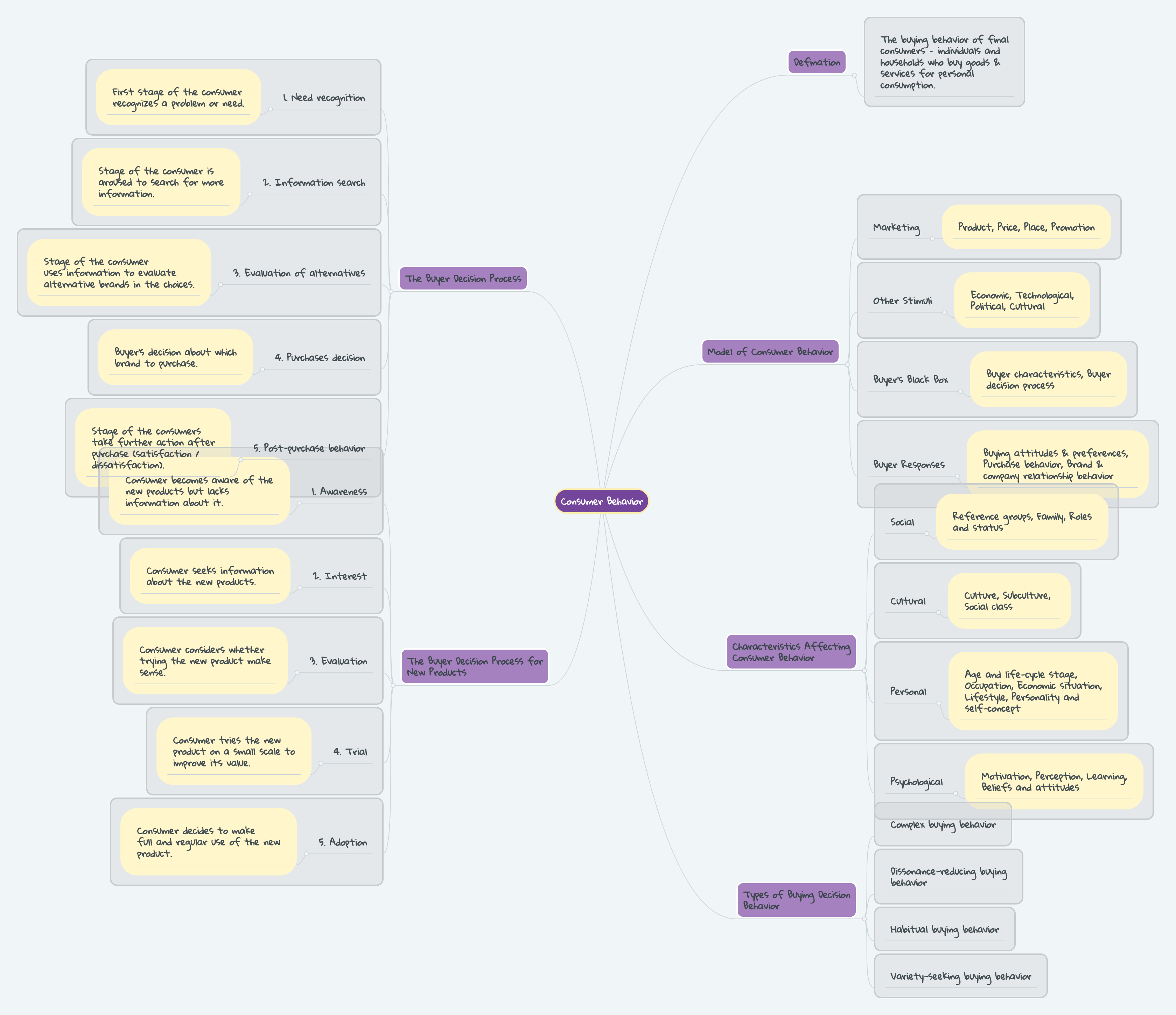 Consumer Behavior Mindmeister Mind Map - Download High Quality Gradient Illustration | Ultra HD