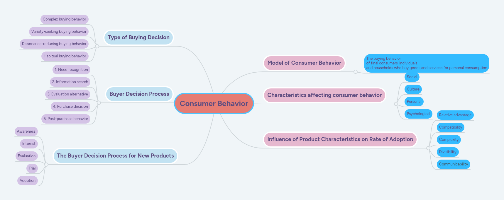 Consumer Behavior Mindmeister Mind Map - Desktop Geometric Pictures for Desktop