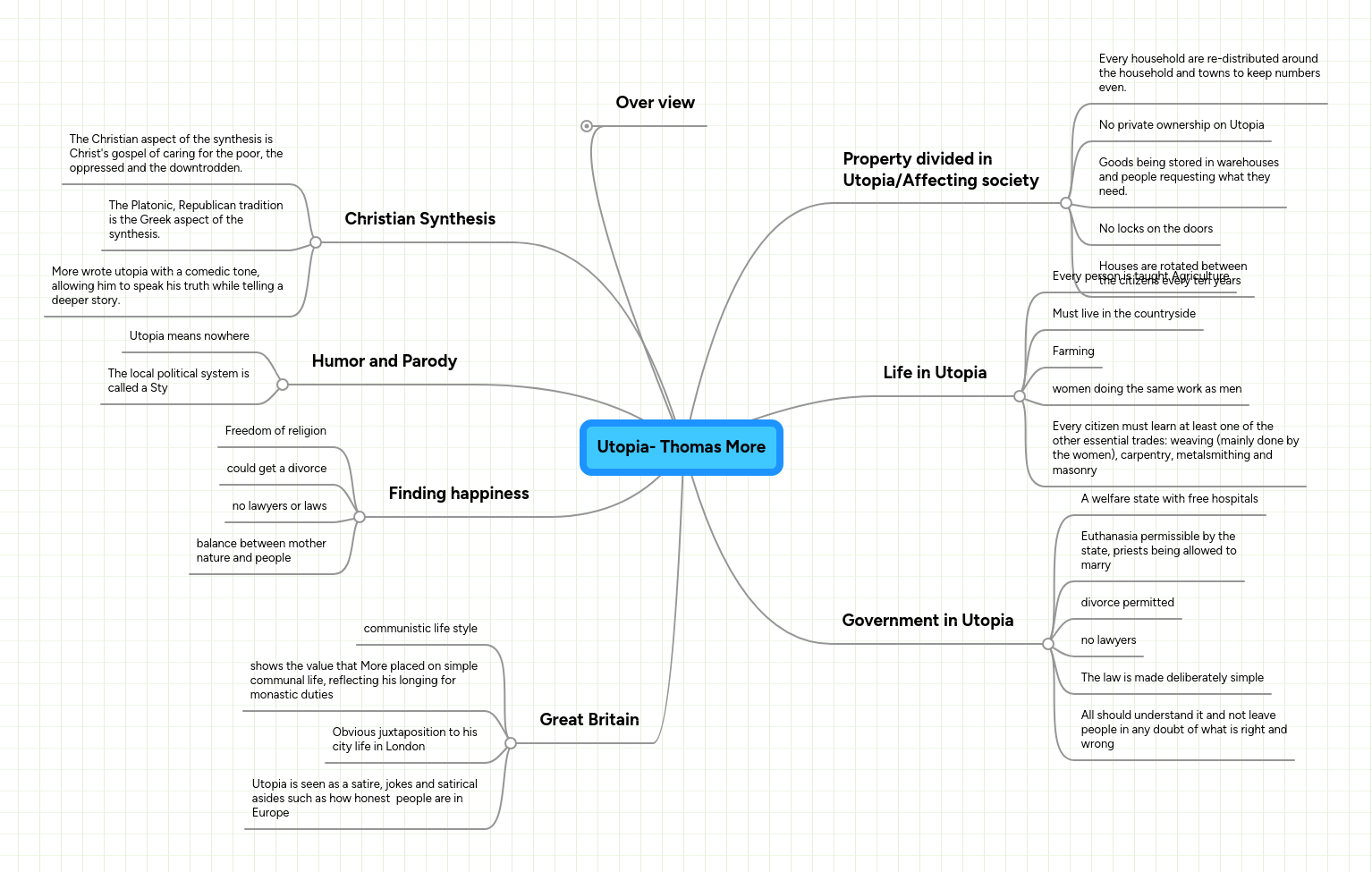 Utopia Thomas More Mindmeister Mind Map - Premium City Pattern Gallery - 4K