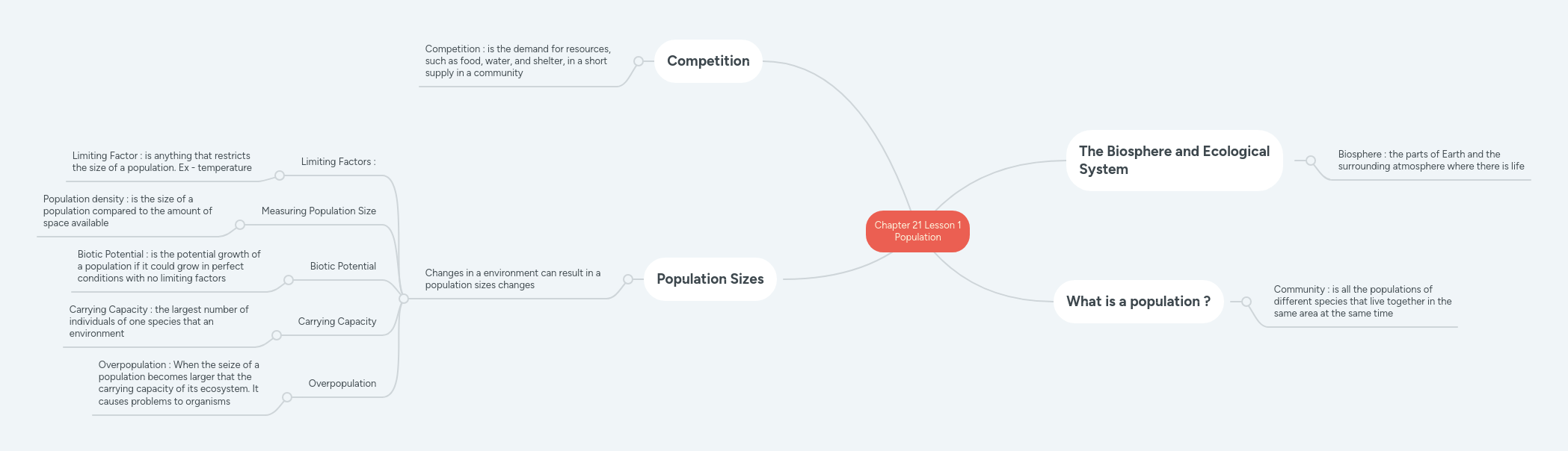 Chapter 21 Lesson 1 Population Mindmeister Mind Map