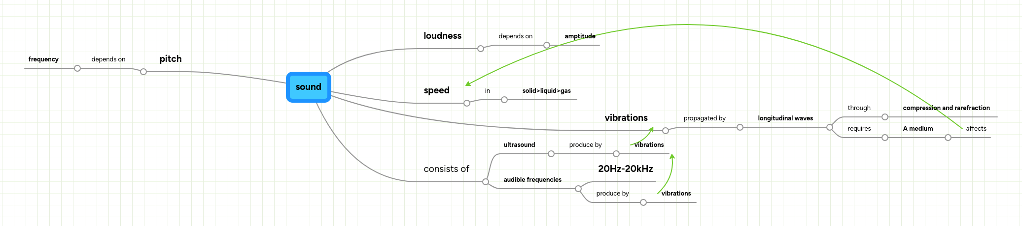 Sound Mindmeister Mind Map - Amazing City Texture - Retina
