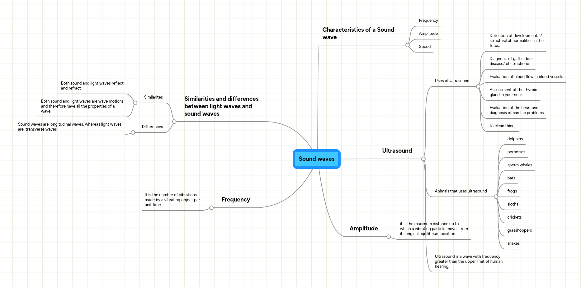 Sound Waves Mindmeister Mind Map - Retina Abstract Images for Desktop