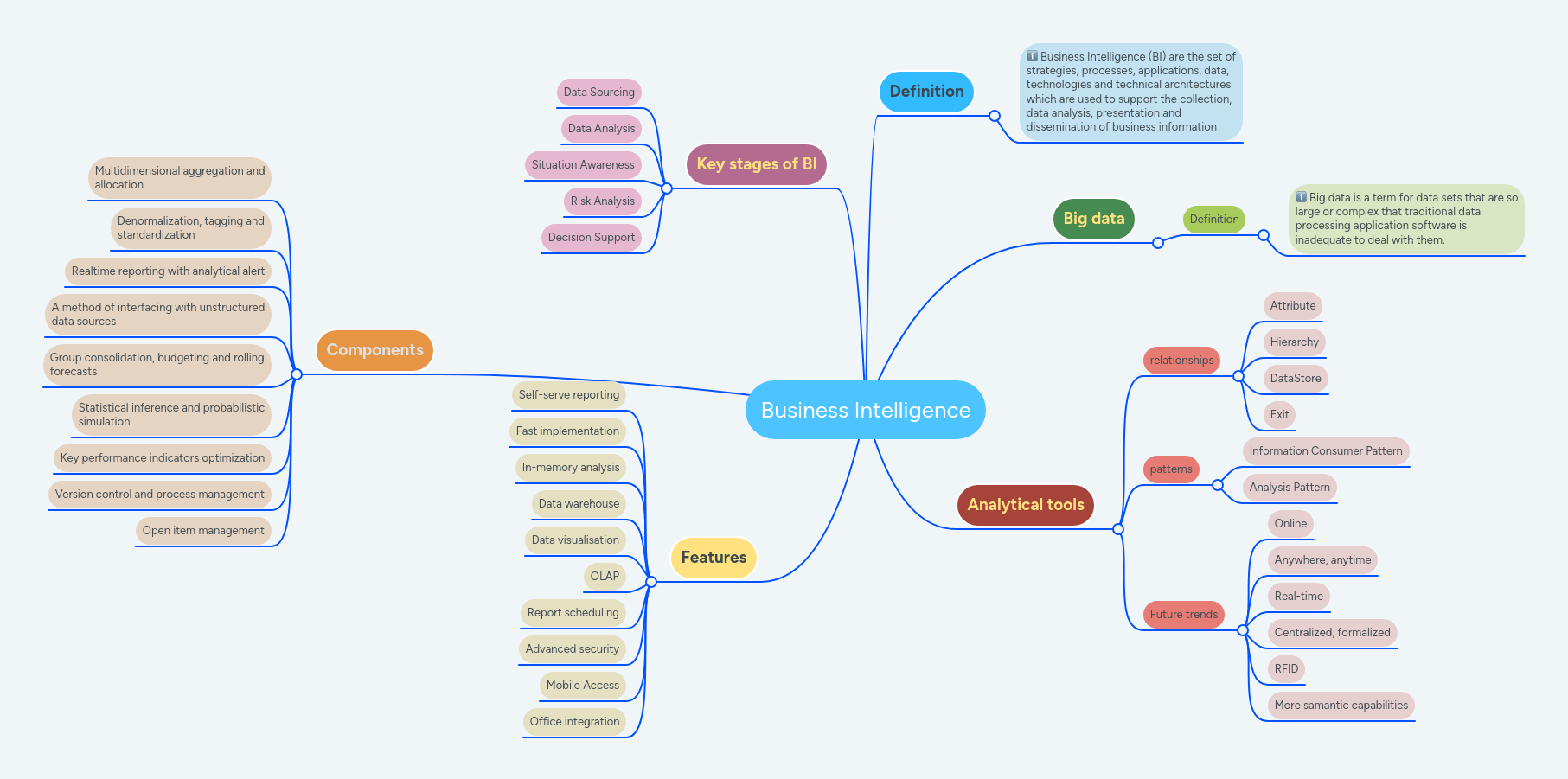 Business Intelligence Mindmeister Mind Map - Best Mountain Images in Full HD