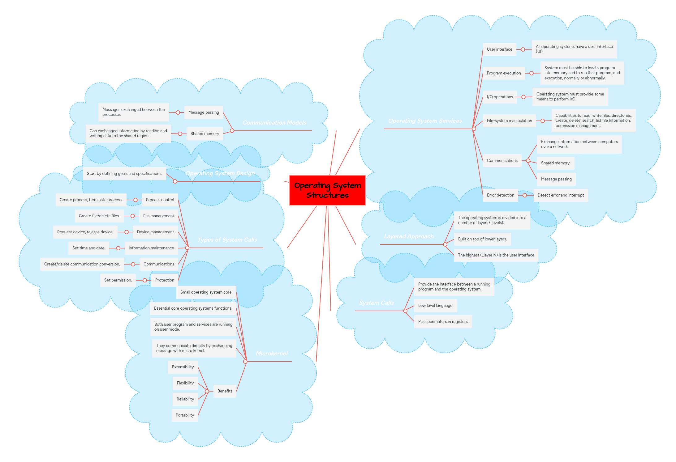 Operating System Structures Mindmeister Mind Map - Best Nature Photos in Mobile