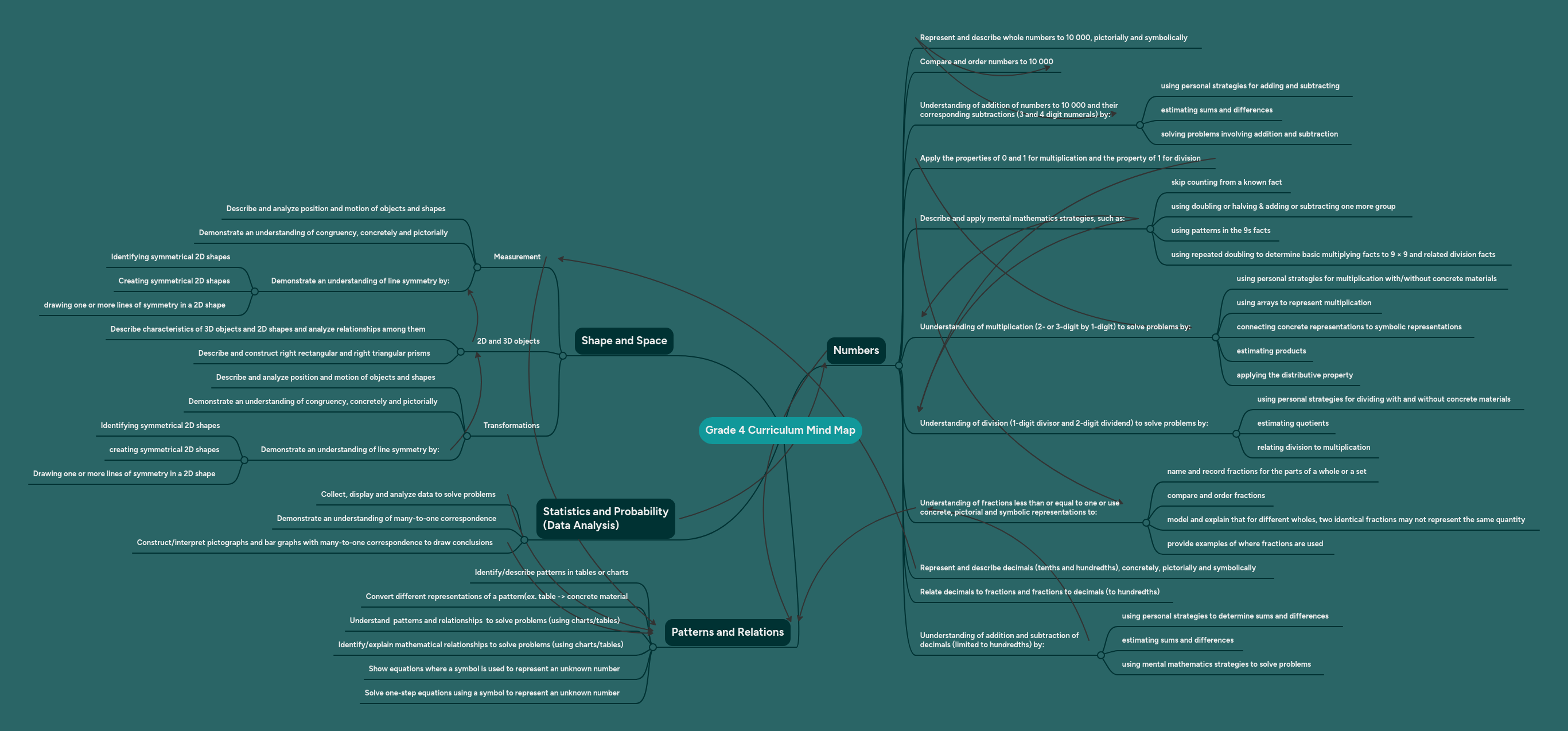 4th Grade Mind Map - Mobile Ocean Arts for Desktop