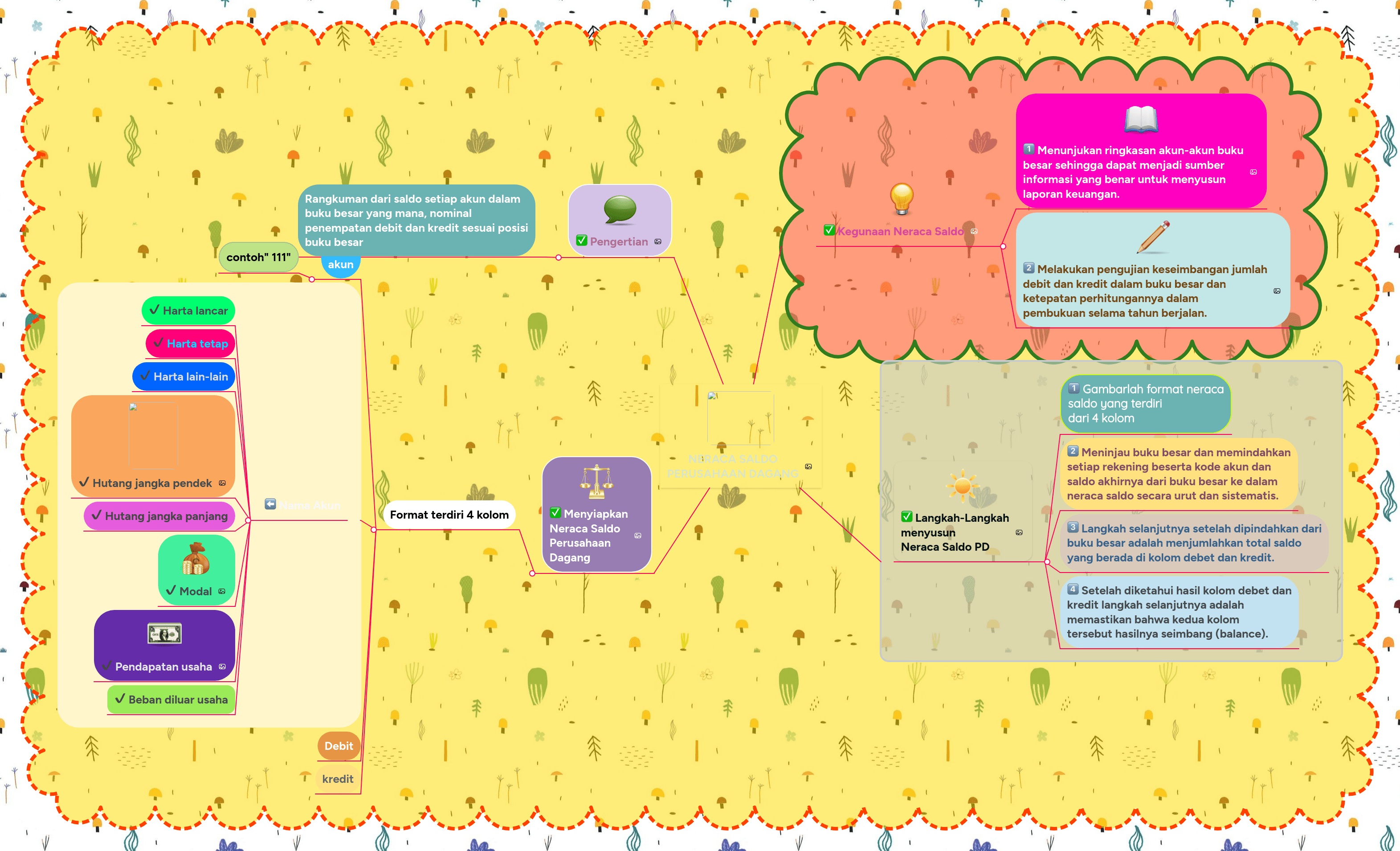 Akun kas yang merupakan akun harta jika bertambah dicatata di kolom debet . Neraca Saldo Perusahaan Dagang Mindmeister Mind Map