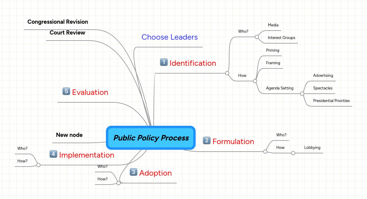 Public Policy Process Mindmeister Mind Map - Mountain Texture Collection - HD Quality