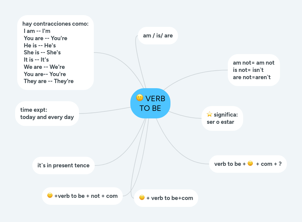 Verb To Be Mind Map Pdf - Amazing Geometric Picture - Ultra HD