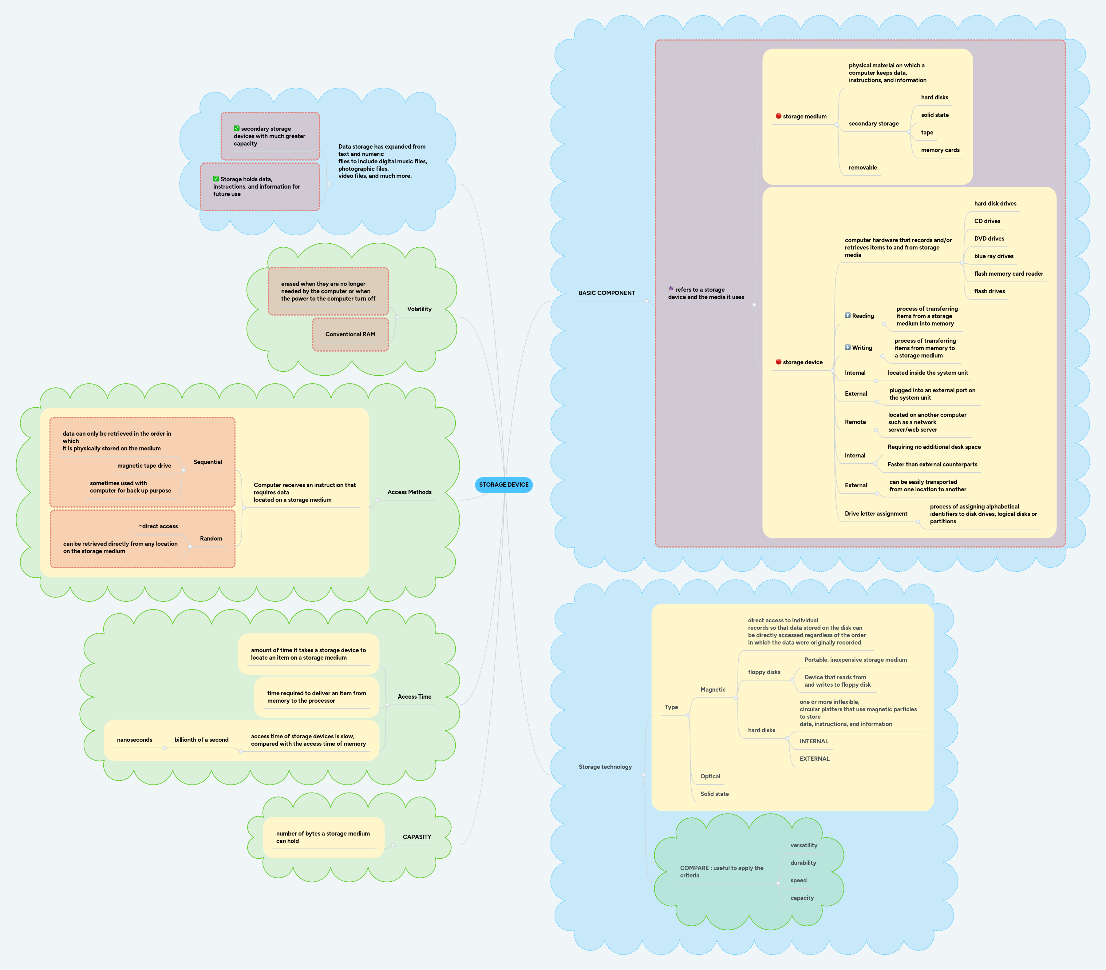 Storage Device Mindmeister Mind Map - Premium Geometric Texture Gallery - Ultra HD