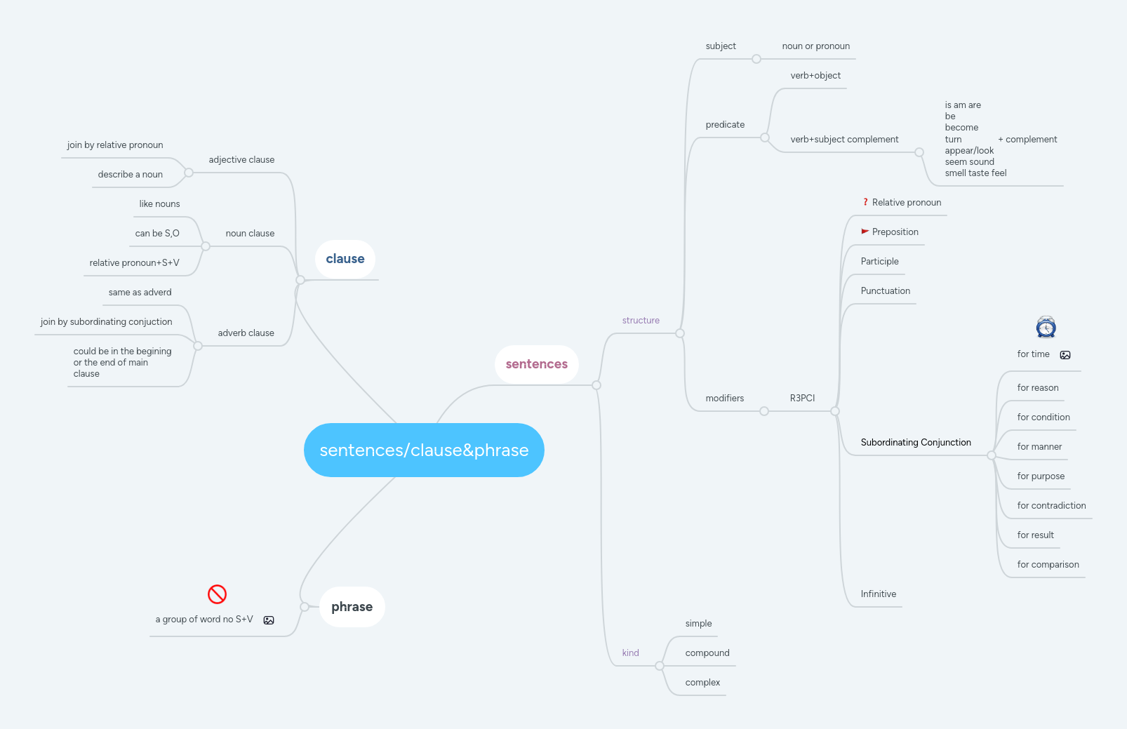 Conditional Sentences Mindmeister Mind Map - Artistic Ultra HD Colorful Textures | Free Download