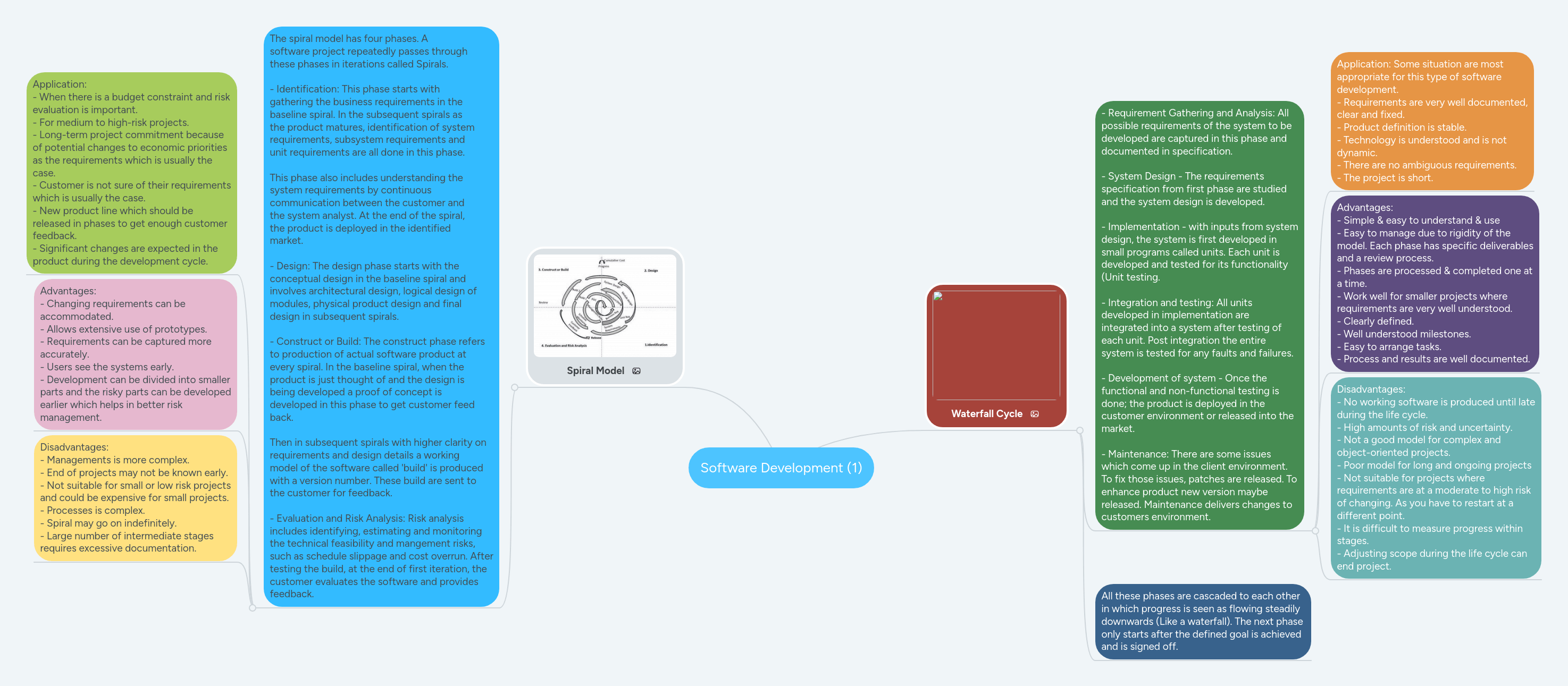 Software Development Mindmeister Mind Map - Download Modern Vintage Image | 4K