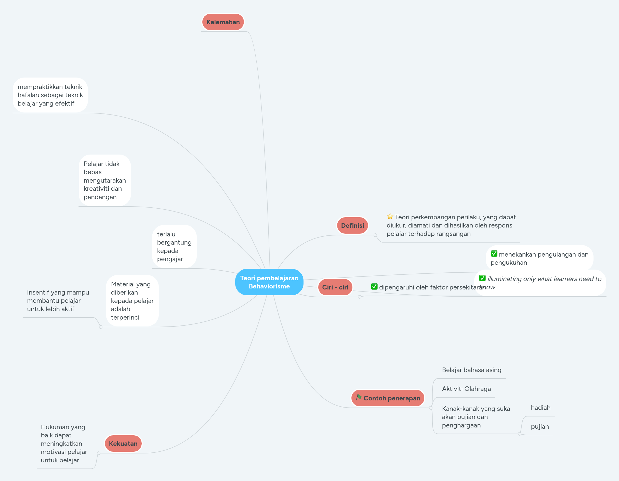 Teori pembelajaran Behaviorisme | MindMeister Mind Map