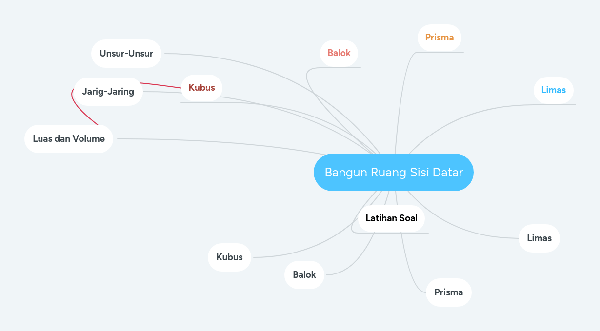 Diketahui limas segiempat beraturan seperti tampak pada gambar di bawah. Bangun Ruang Sisi Datar Mindmeister Mind Map