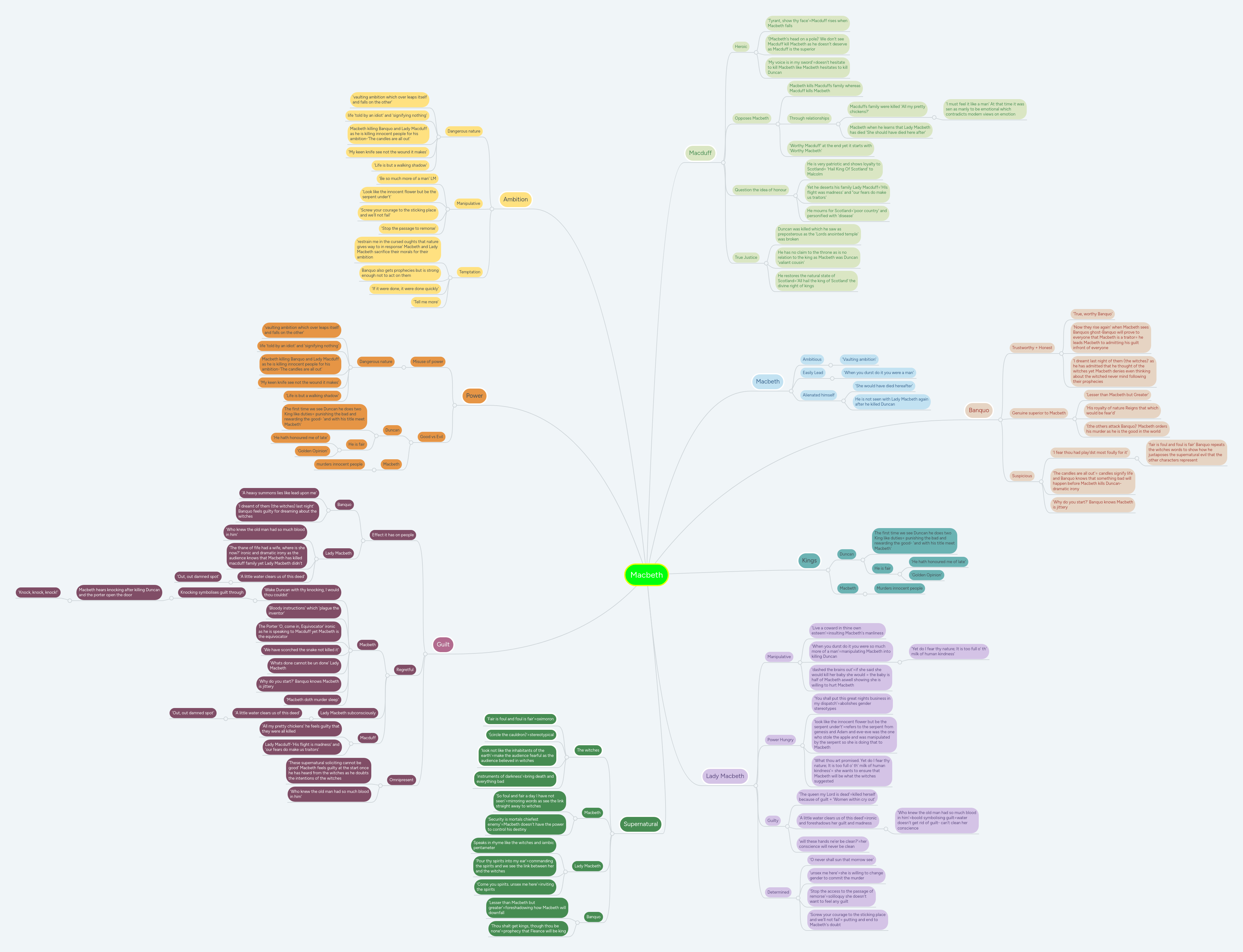 Solution Macbeth Mind Map Studypool - Best Gradient Pictures in 4K