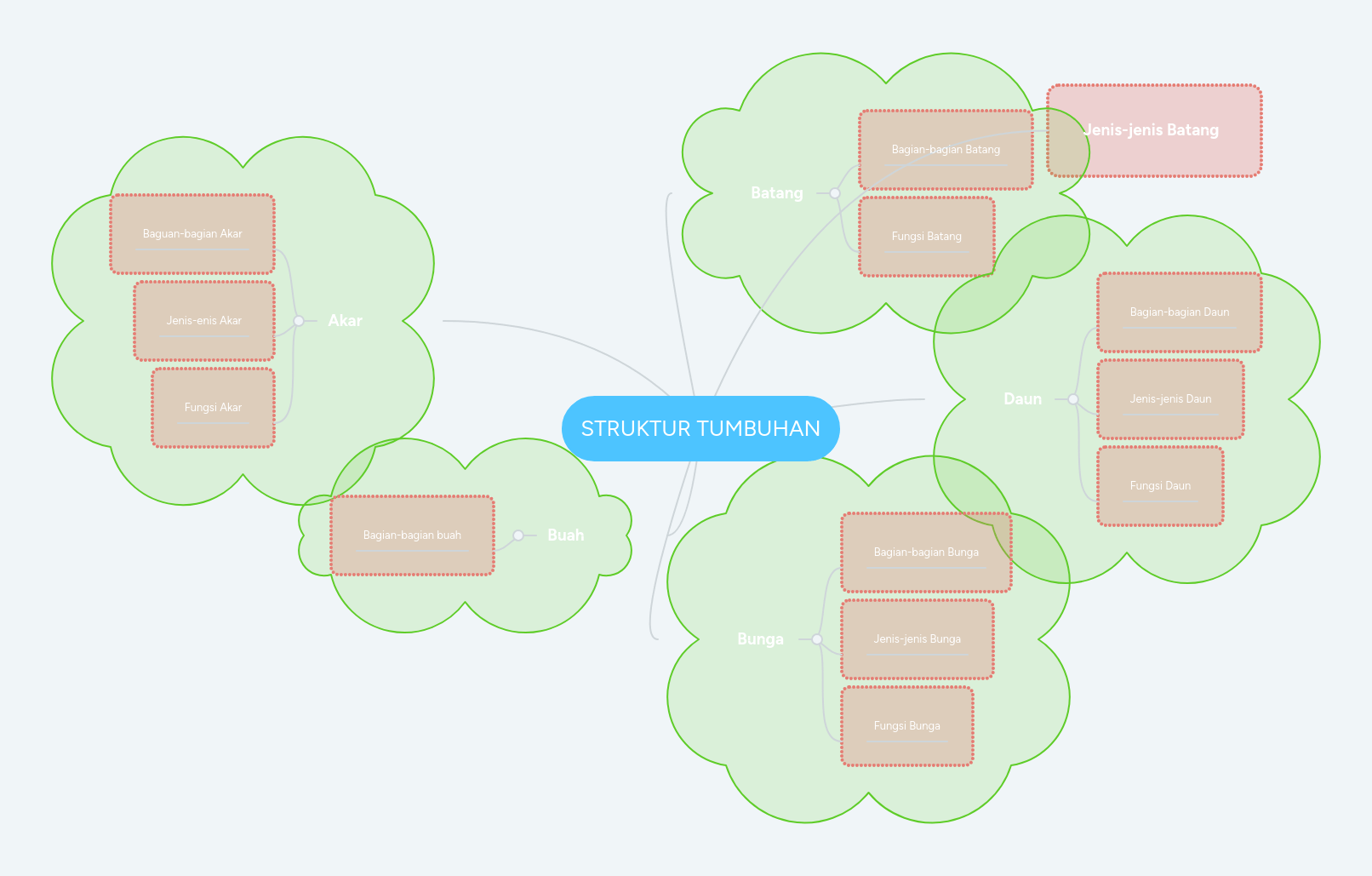 STRUKTUR TUMBUHAN | MindMeister Mind Map