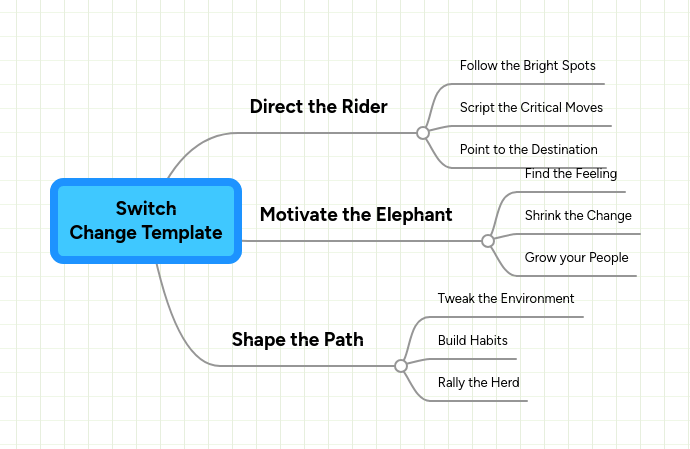 Switch Change Managemen Developmind - 4K Light Images for Desktop