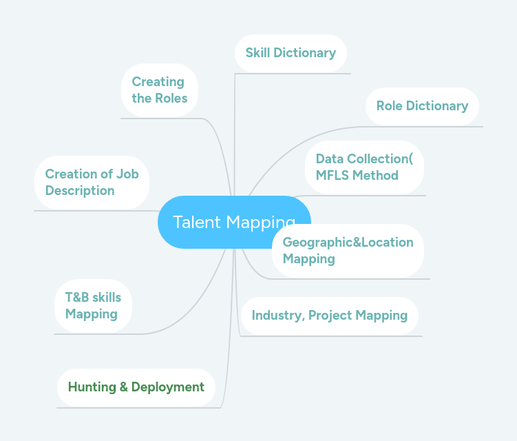Talent Mapping Mindmeister Mind Map - Perfect Abstract Texture - Mobile