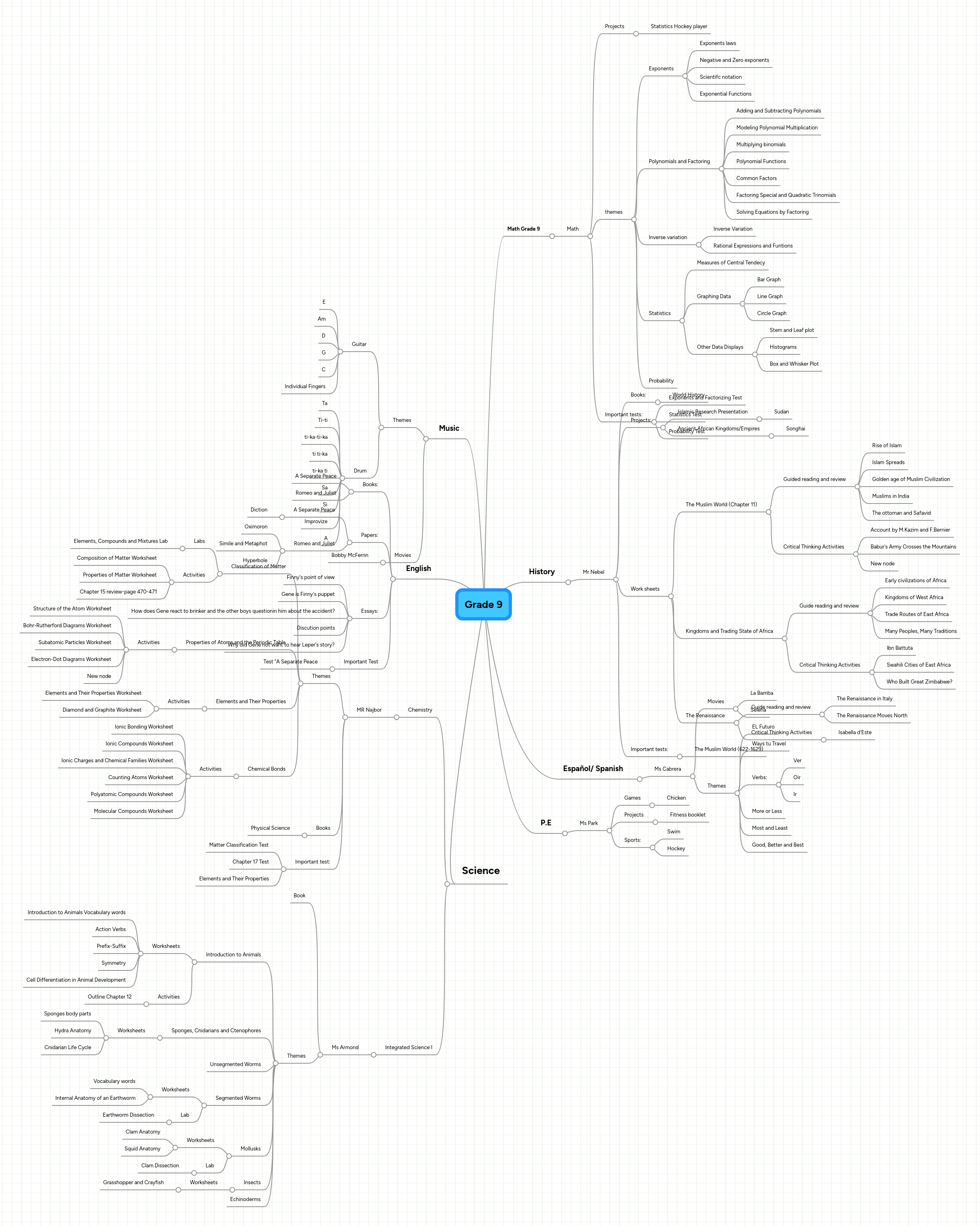 Grade 9 Mindmeister Mind Map - Best Gradient Wallpapers in High Resolution