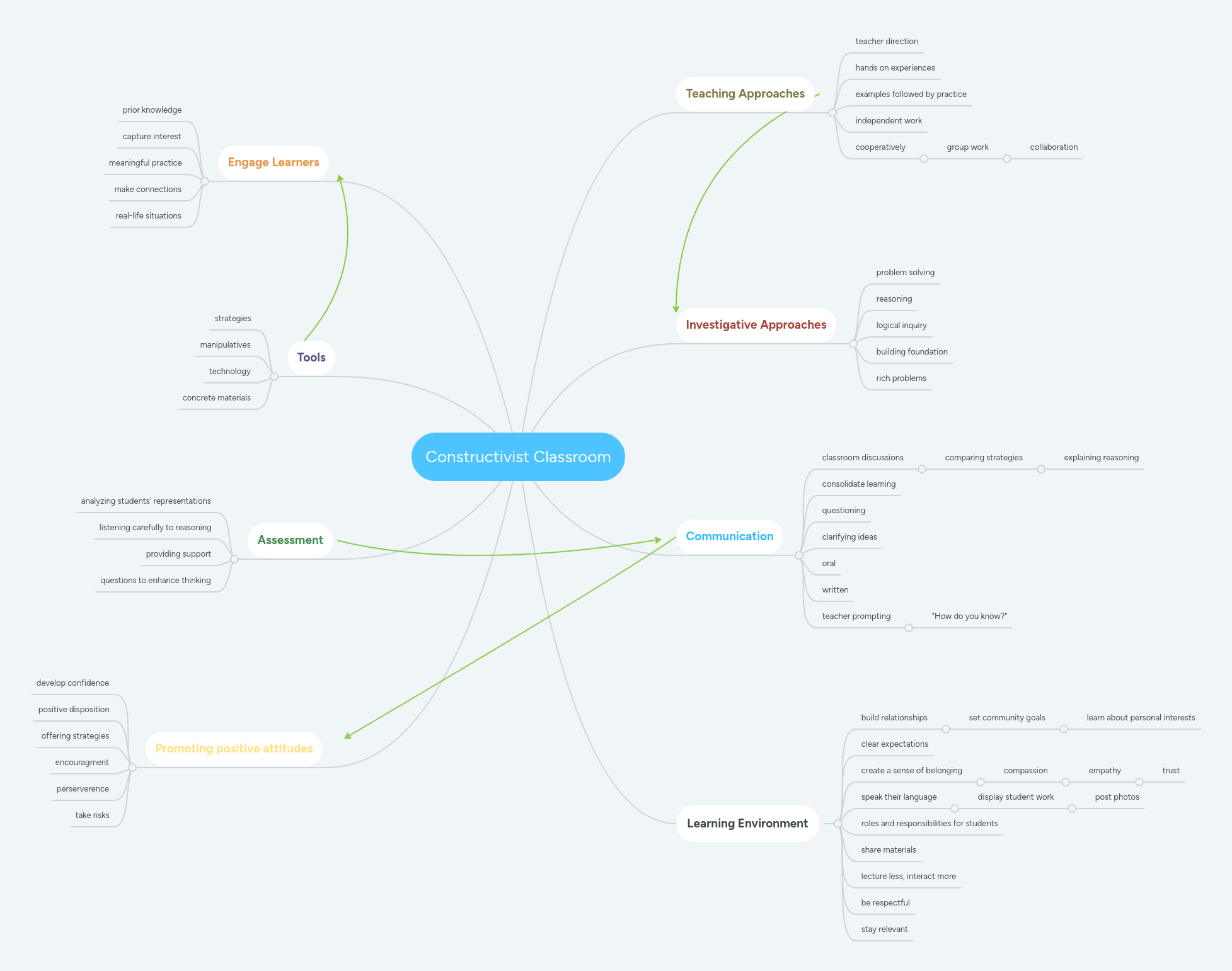 Constructivist Learning Mindmeister Mind Map - Nature Picture Collection - Mobile Quality