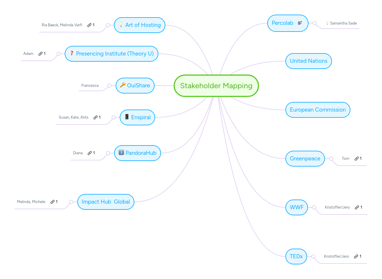 Stakeholder Identification Mindmeister Mind Map - Best Gradient Designs in Ultra HD
