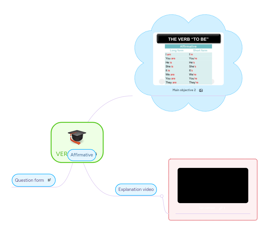 Verb Be Mindmeister Mind Map - Gorgeous Full HD Colorful Photos | Free Download
