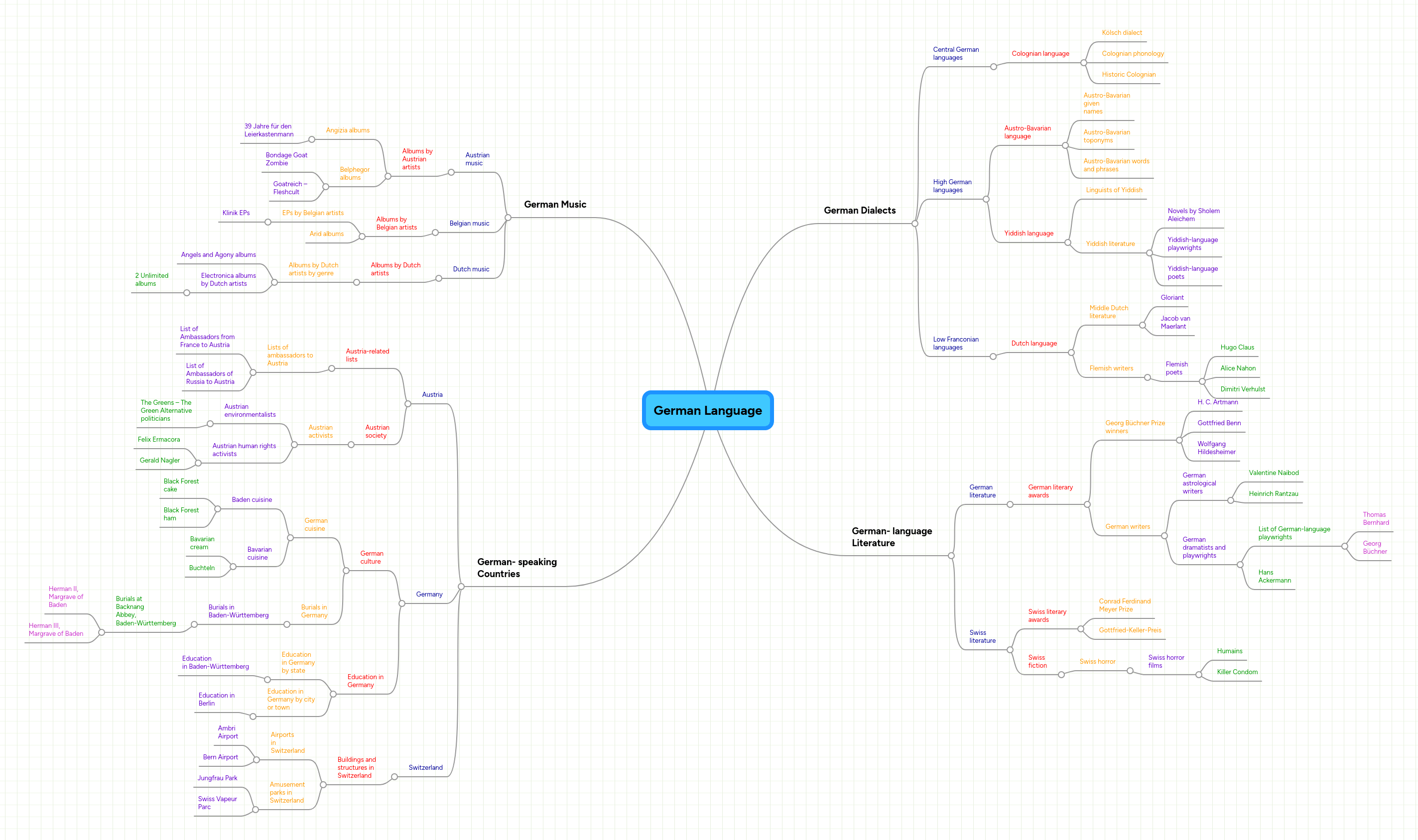 German Language Mindmeister Mind Map - Download Creative Colorful Picture | Ultra HD