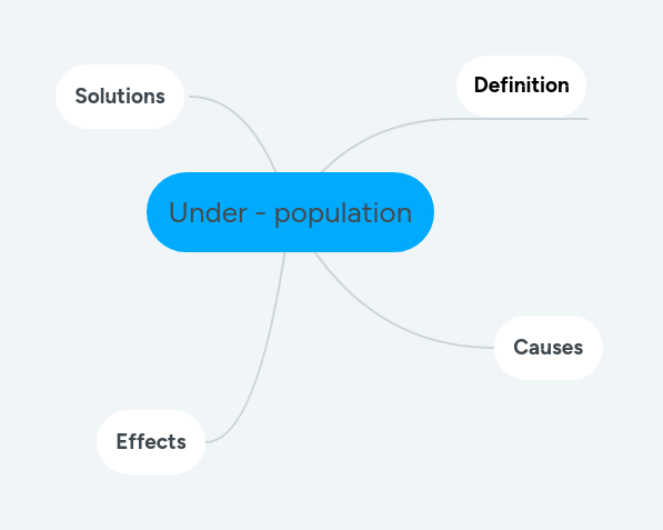 Under Population Mindmeister Mind Map