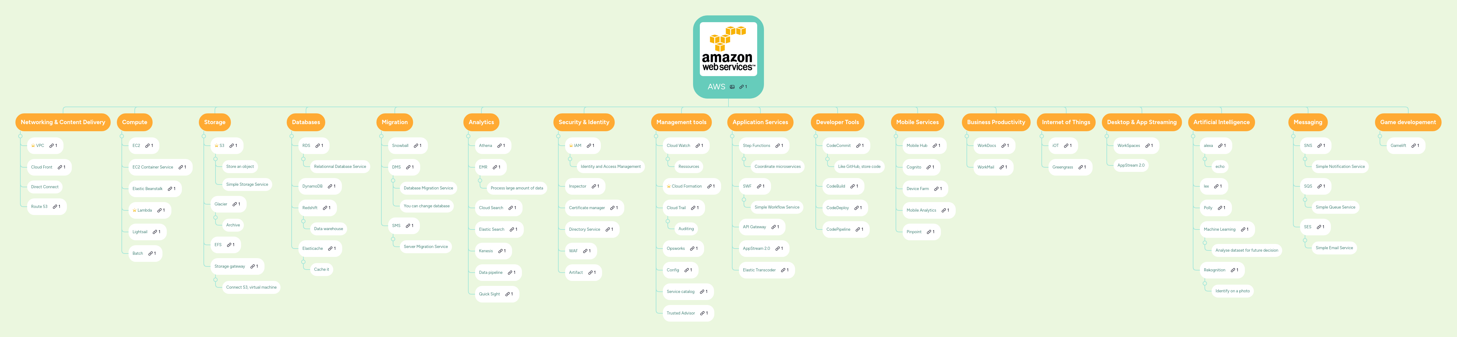 Aws Mindmeister Mind Map - Creative Vintage Image - Desktop