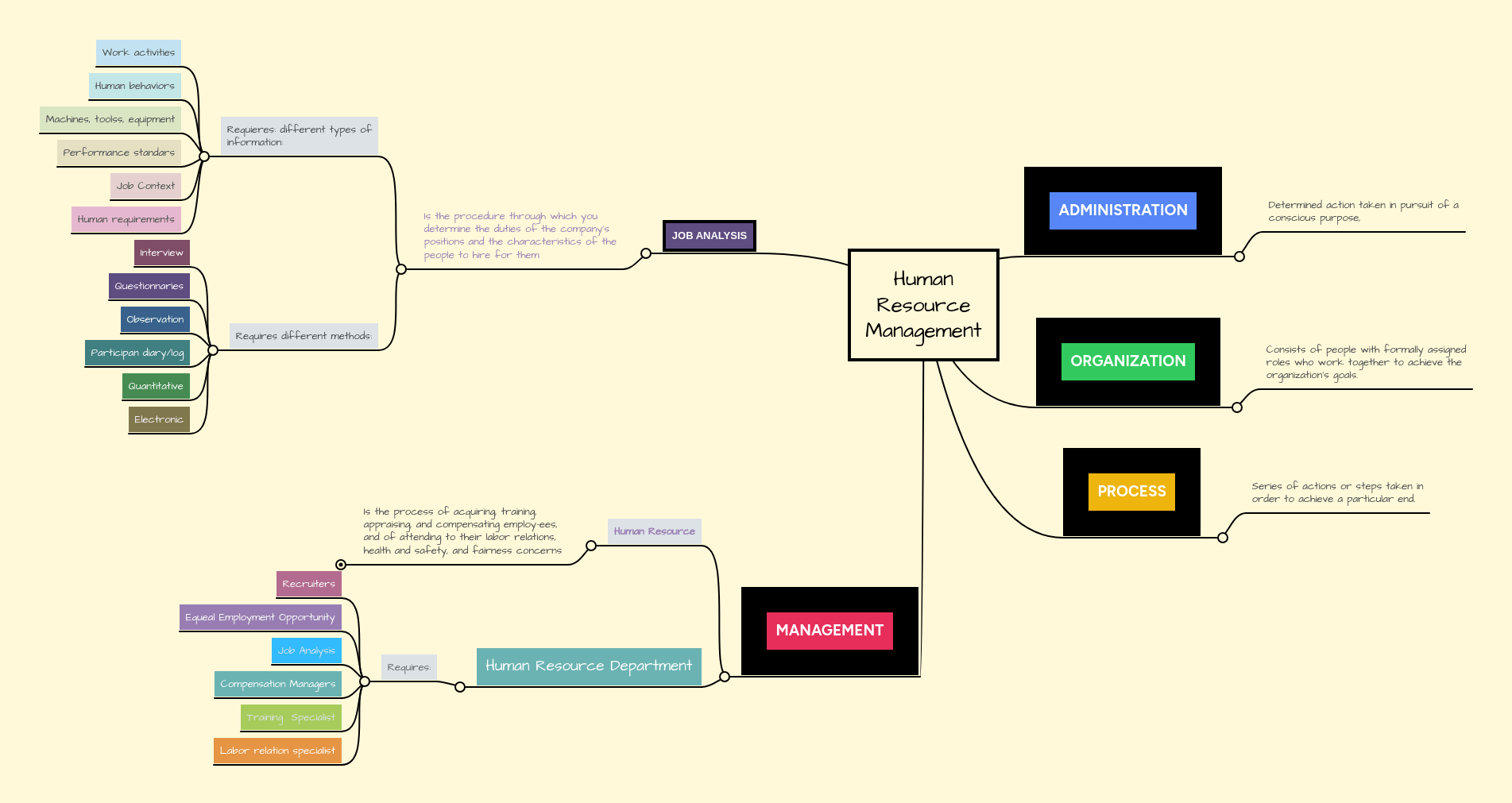 Human Resource Management Process Mindmeister Mind Map - Download Elegant Dark Background | 4K