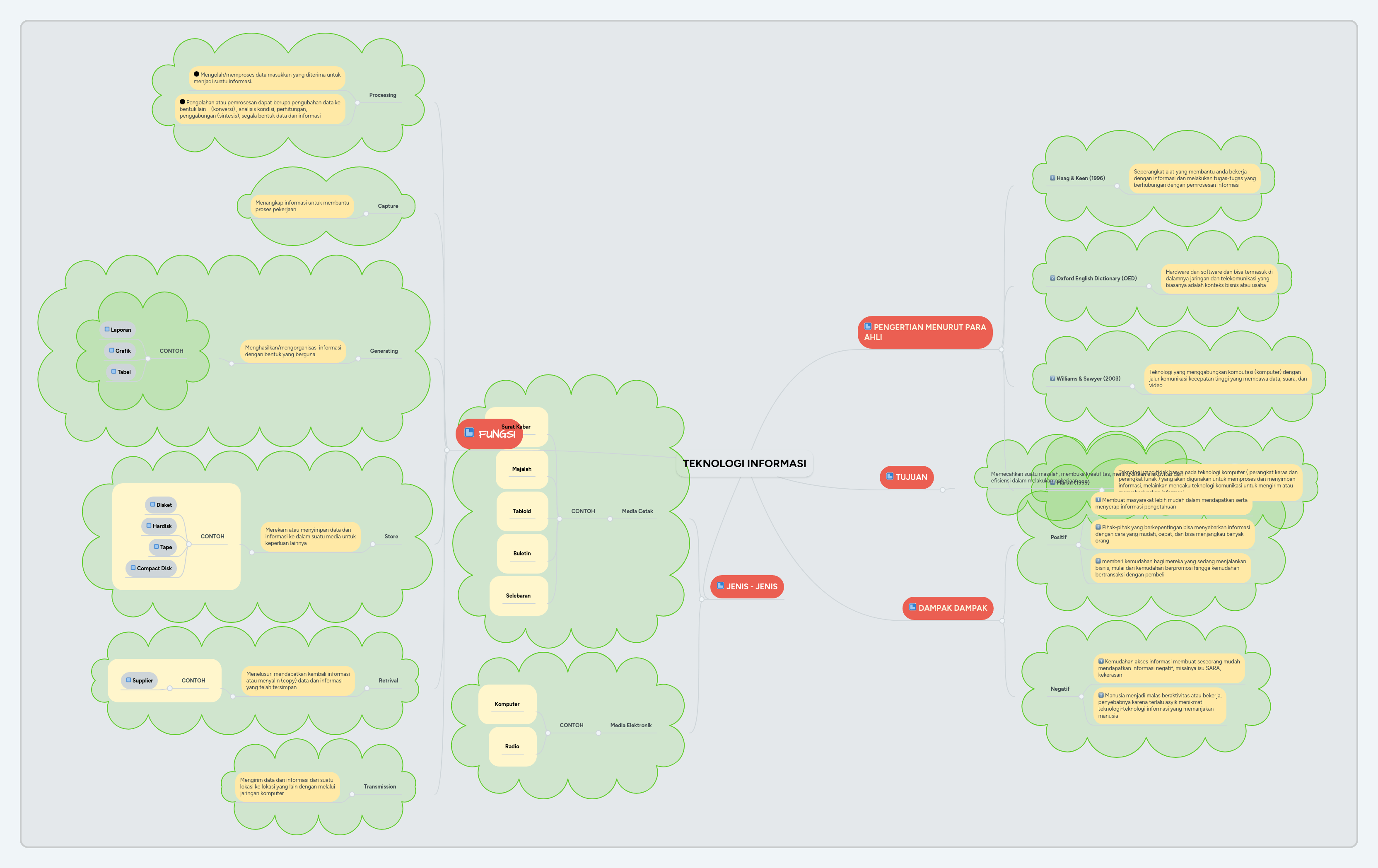 TEKNOLOGI INFORMASI | MindMeister Mind Map