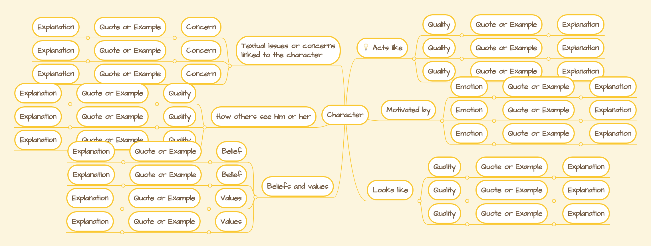 Character Mindmeister Mind Map