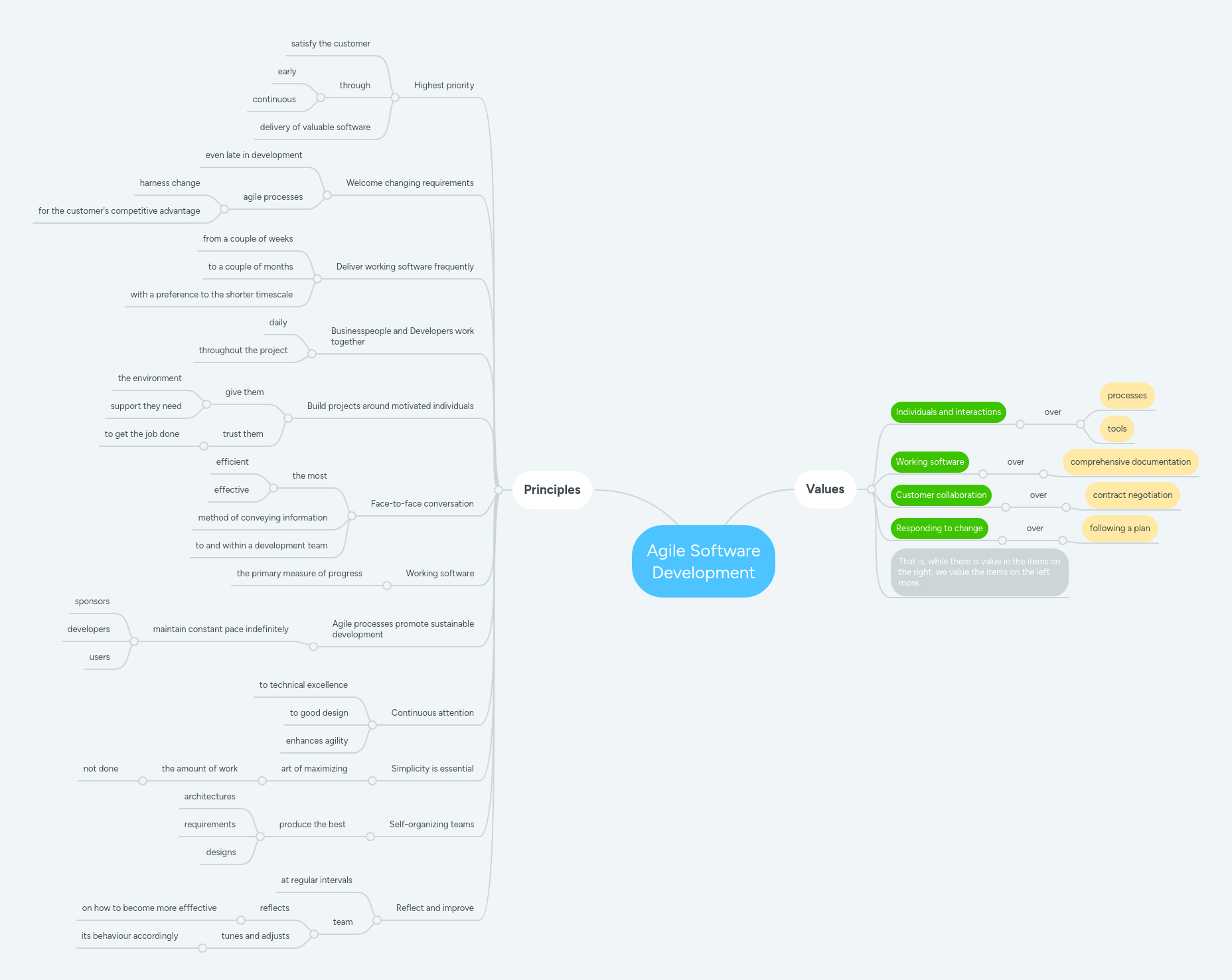 Agile Software Development Mindmeister Mind Map - Light Designs - Creative Full HD Collection