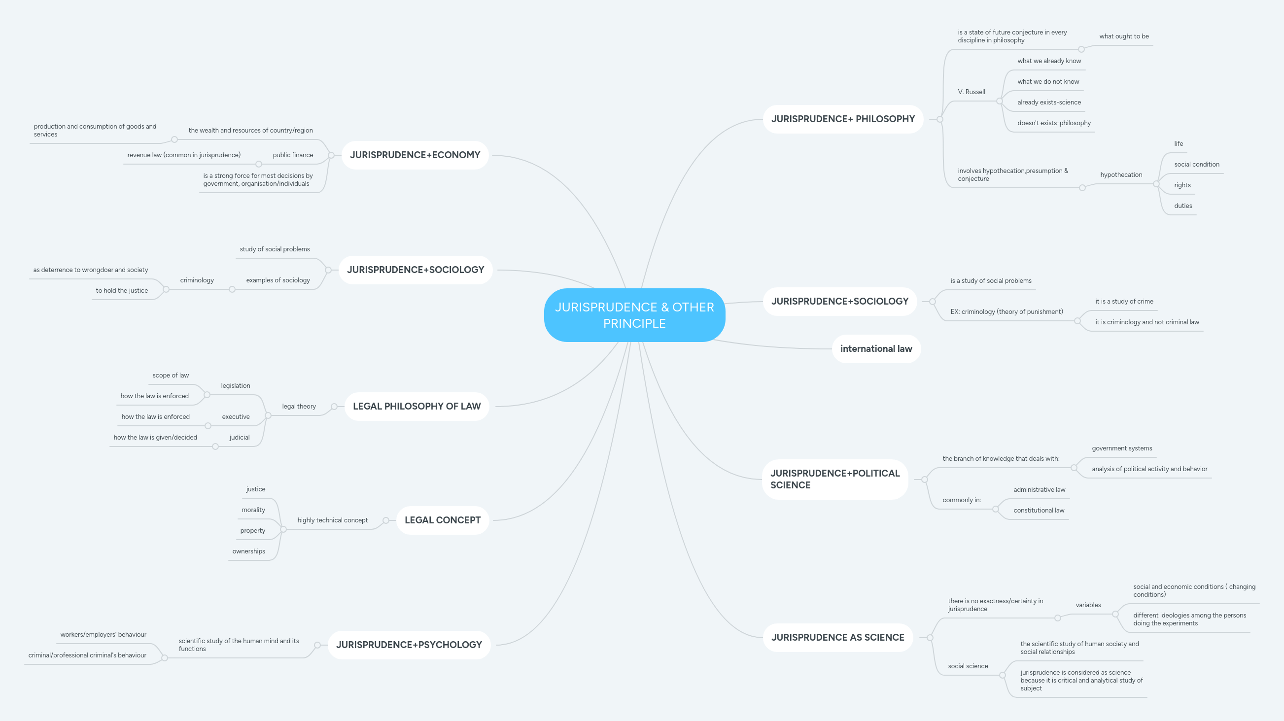 Jurisprudence Sg Mind Map Pdf - Download Creative City Texture | Full HD