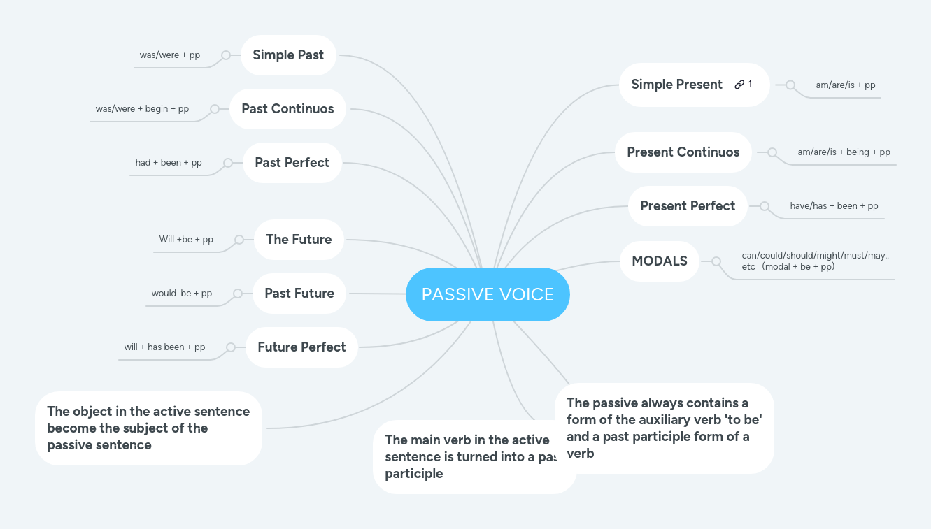 Active And Passive Voice Mindmeister Mind Map - Download Modern Sunset Texture | Desktop