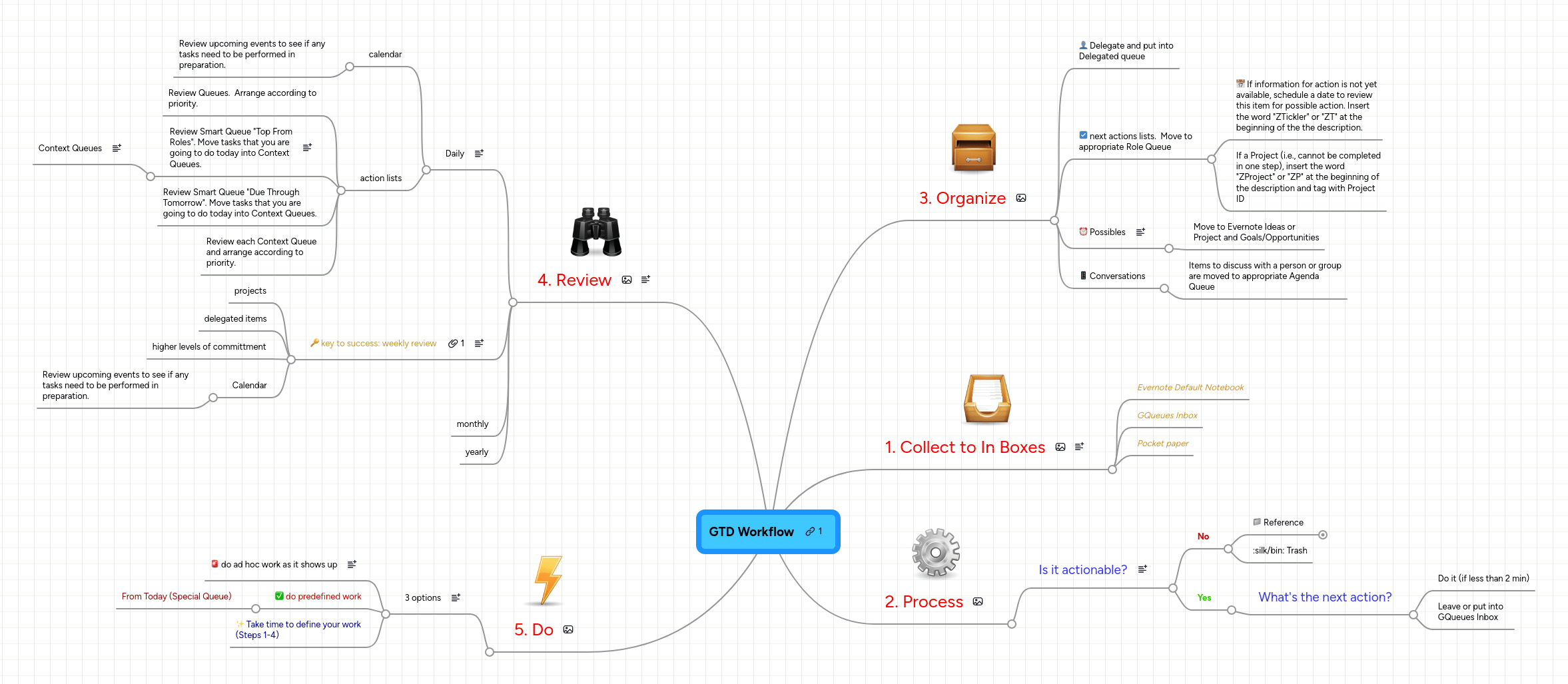 Gtd Workflow Mind Maps Biggerplate - Modern Minimal Picture - Mobile