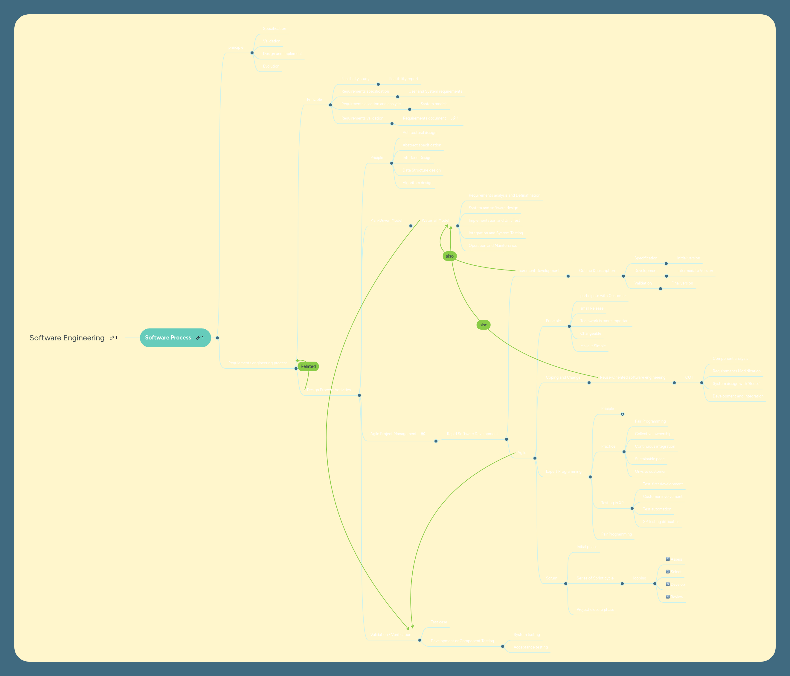 Software Engineering Mindmeister Mind Map - Gorgeous Mountain Wallpaper - HD