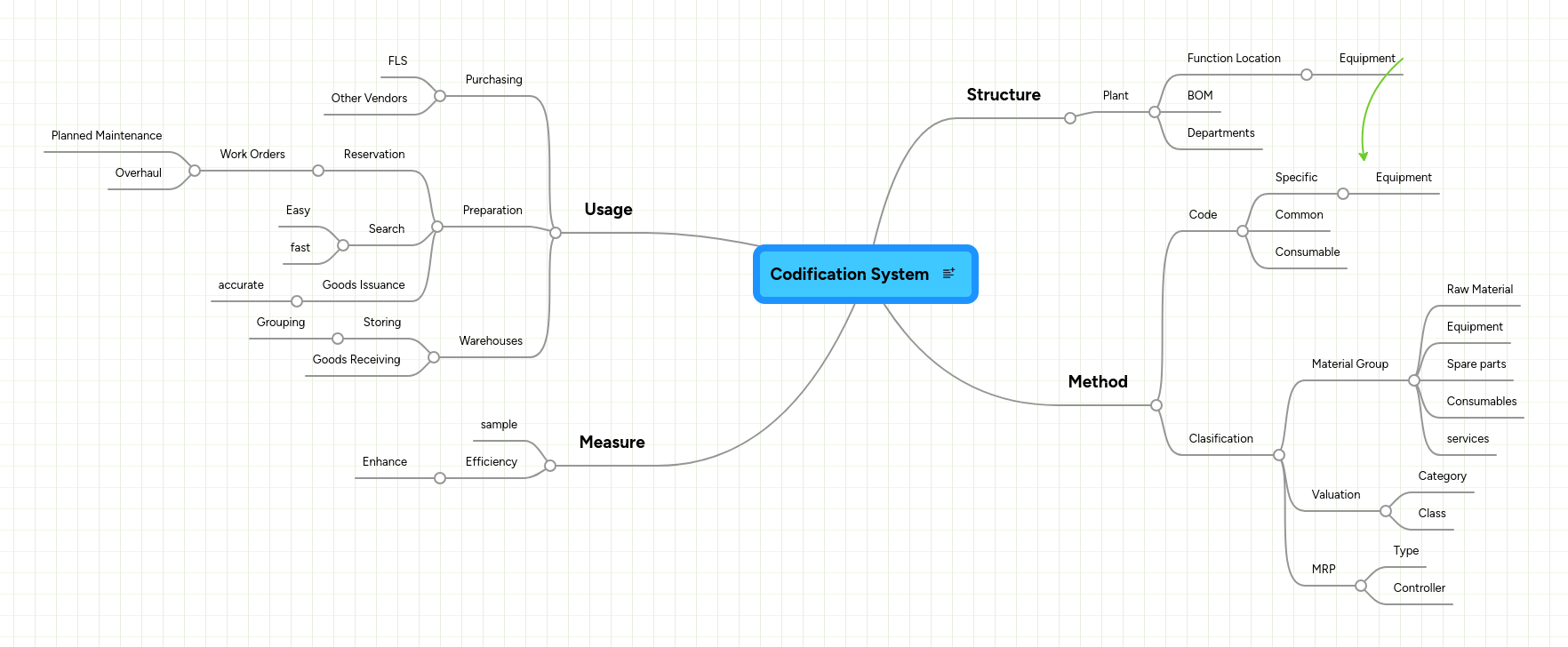 Codification System Mindmeister Mind Map - Mobile Landscape Backgrounds for Desktop