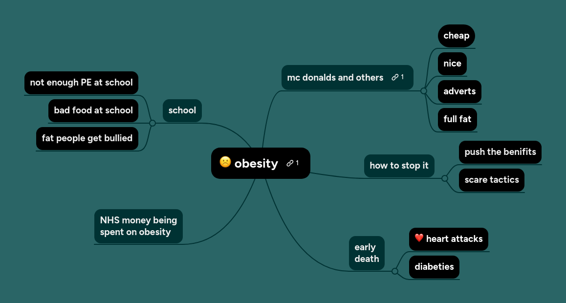 Obesity Mindmeister Mind Map
