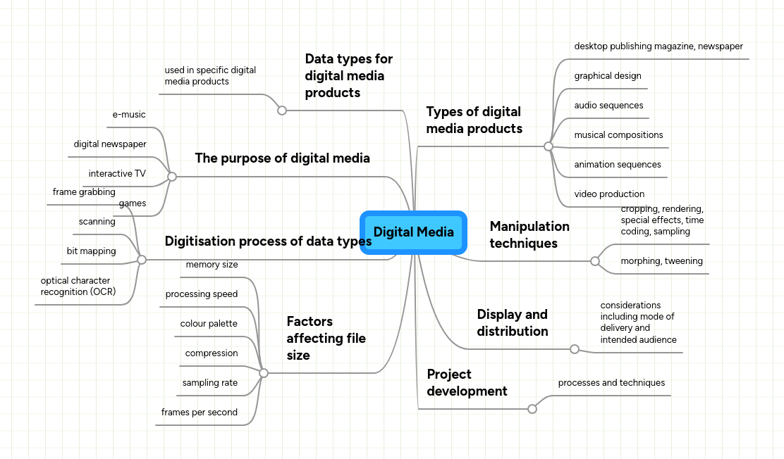 Digital Media Mindmeister Mind Map - Premium Mountain Image Gallery - Mobile