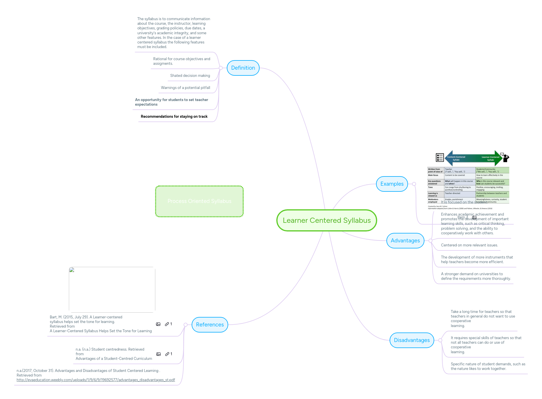 Learner Centered Syllabus Mindmeister Mind Map