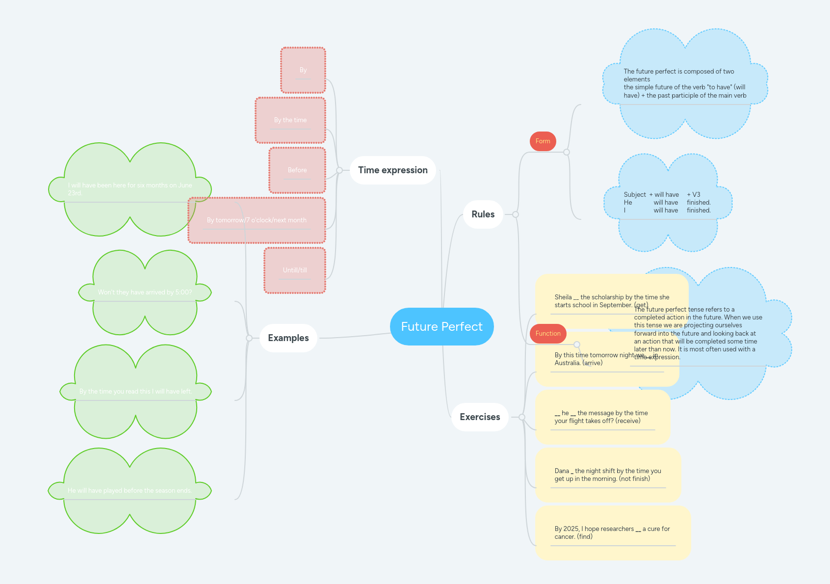 Future Perfect Mindmeister Mind Map - High Resolution Ocean Illustrations for Desktop