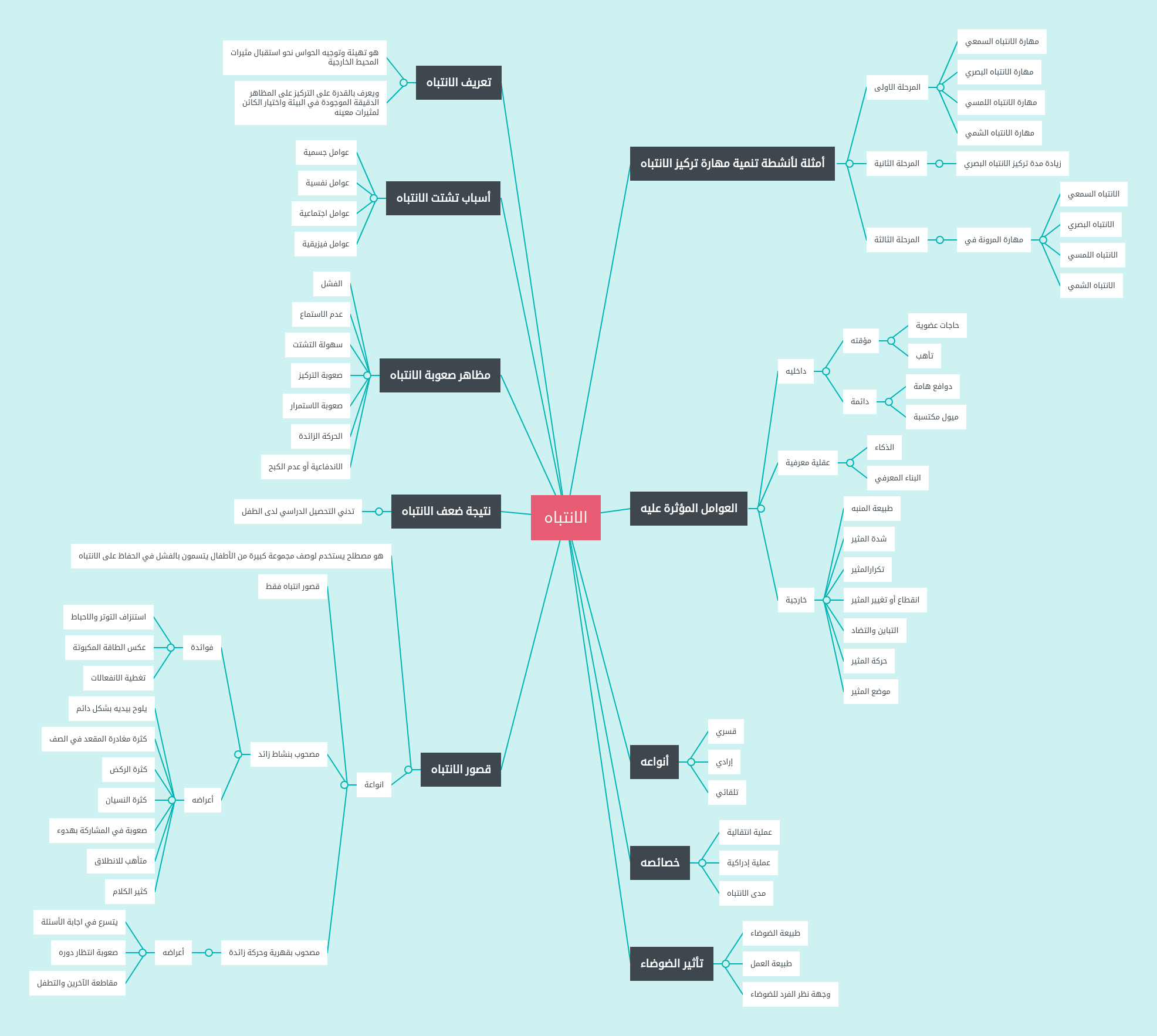 انس 311 add to my workbooks (0) add to google classroom add to microsoft teams share through whatsapp Ø§ÙØ§ÙØªØ¨Ø§Ù | MindMeister Mind Map