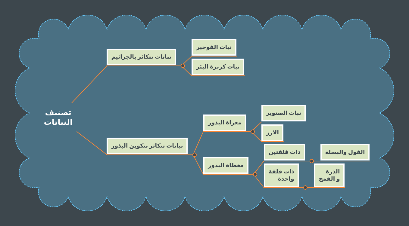 Please sign in secure sign in. ØªØµÙ†ÙŠÙ Ø§Ù„Ù†Ø¨Ø§ØªØ§Øª | MindMeister Mind Map