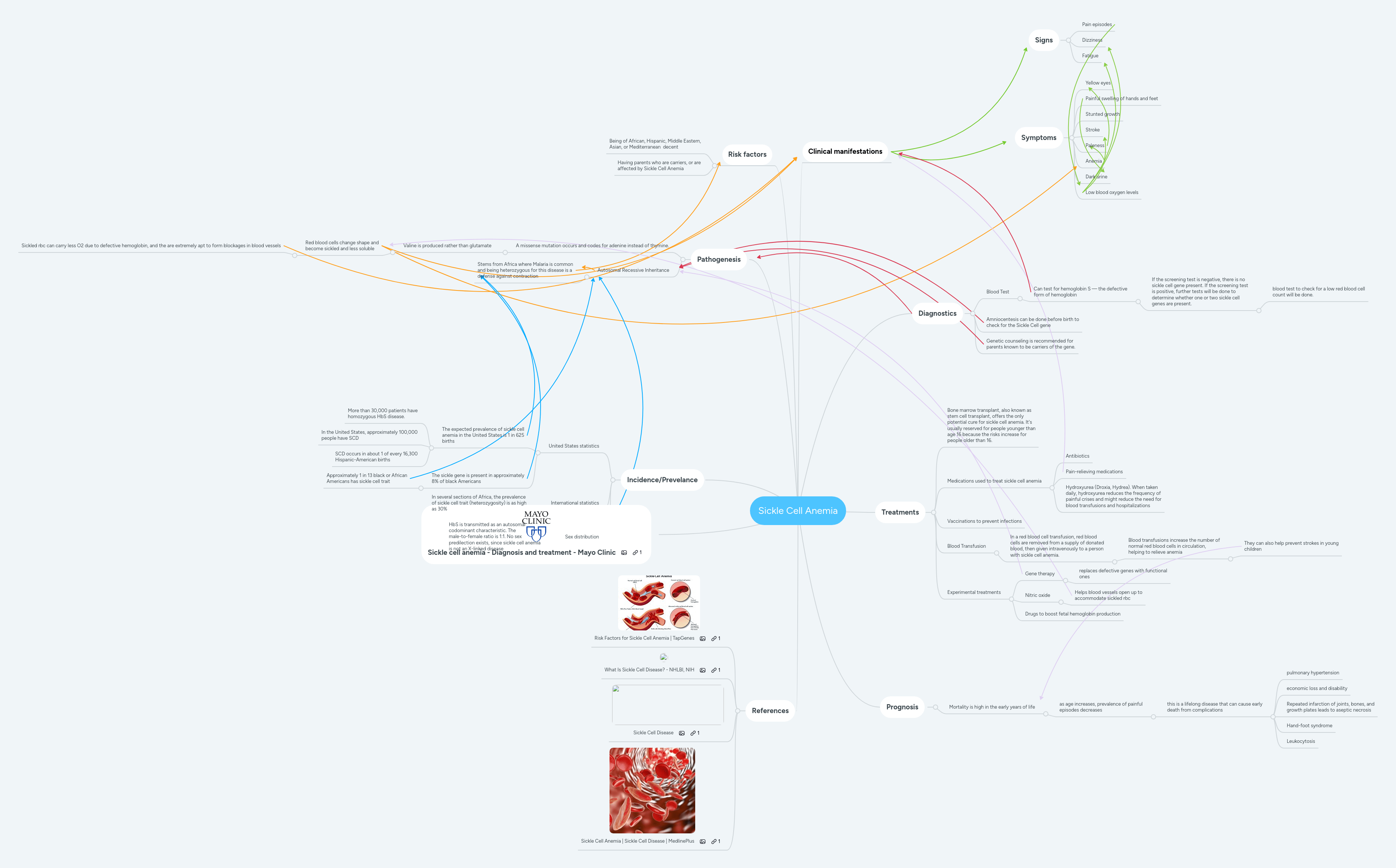 Solution Sickle Cell Anemia Mind Map Studypool - Best Dark Wallpapers in 4K