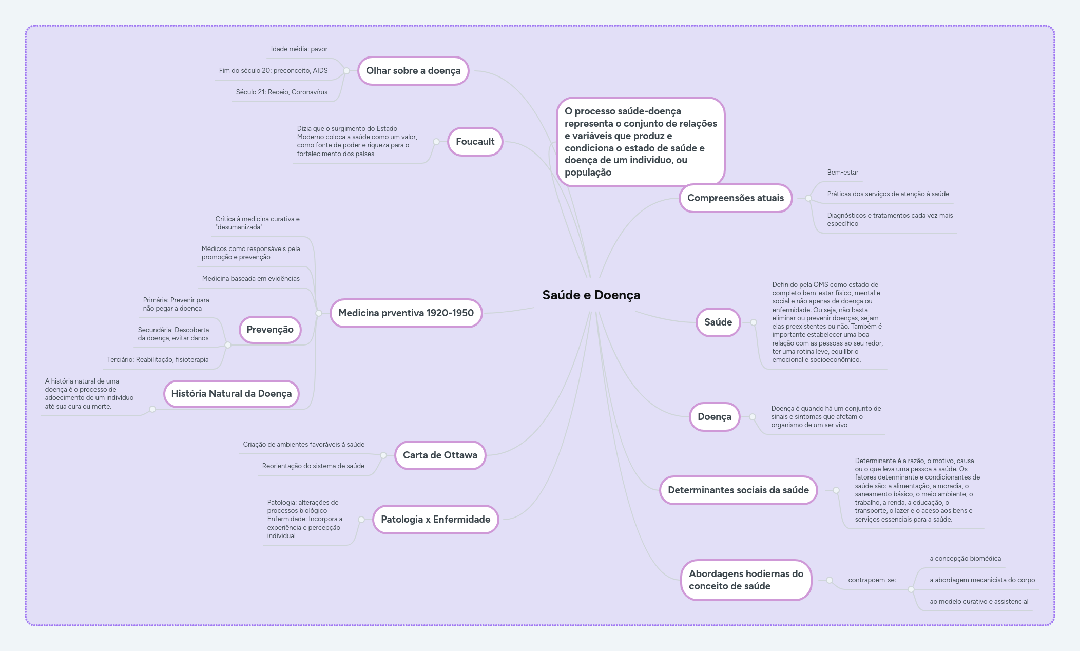 En este vídeo te dejo la ruleta del juego basta, disfrutarlo en familia.te animo a que uses la letra w y déjame en los comentarios cuantas . SaÃºde e DoenÃ§a | MindMeister Mapa Mental