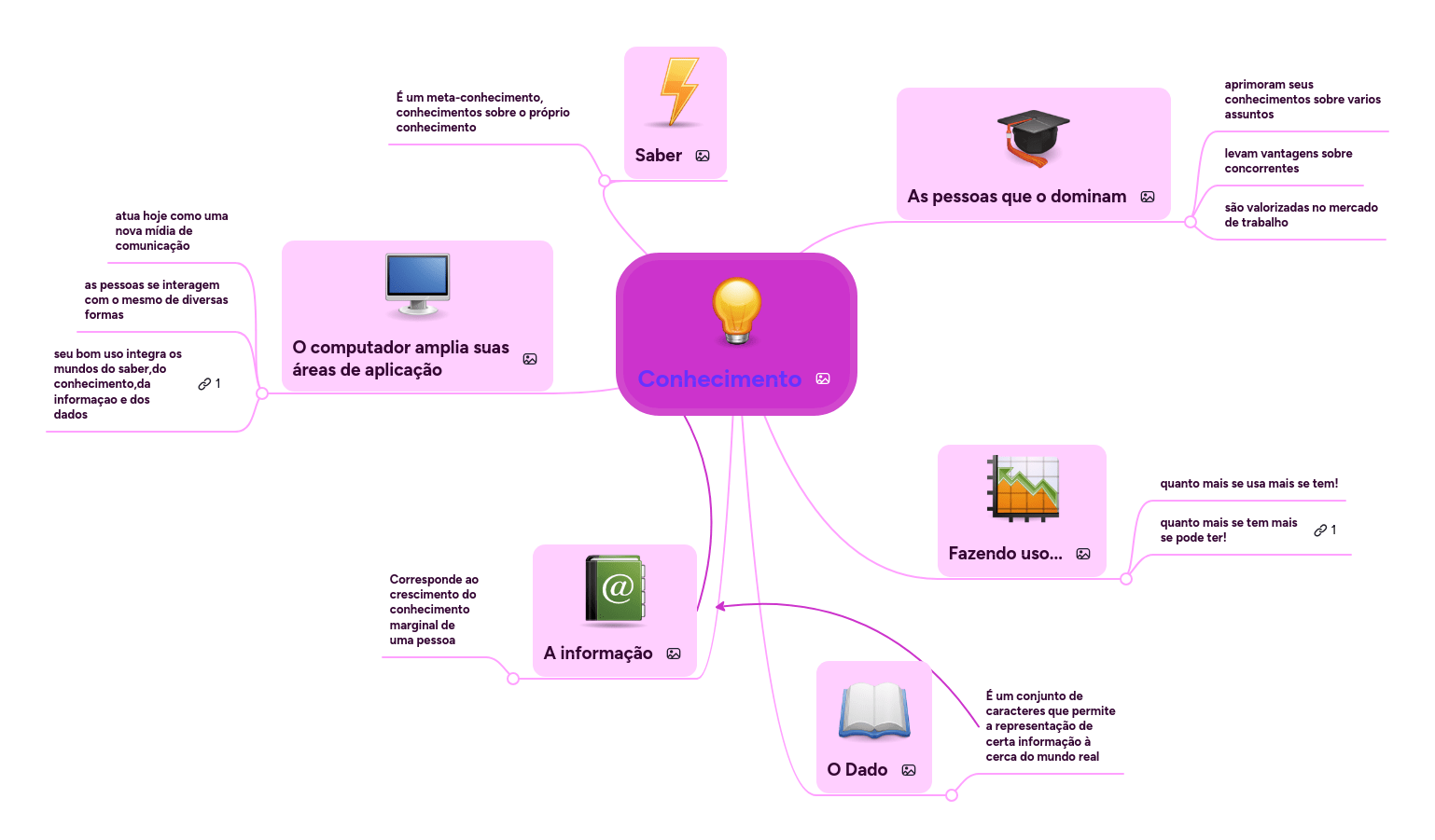 Ci Ncia E Conhecimento Mind Map - High Quality High Resolution Colorful Designs | Free Download
