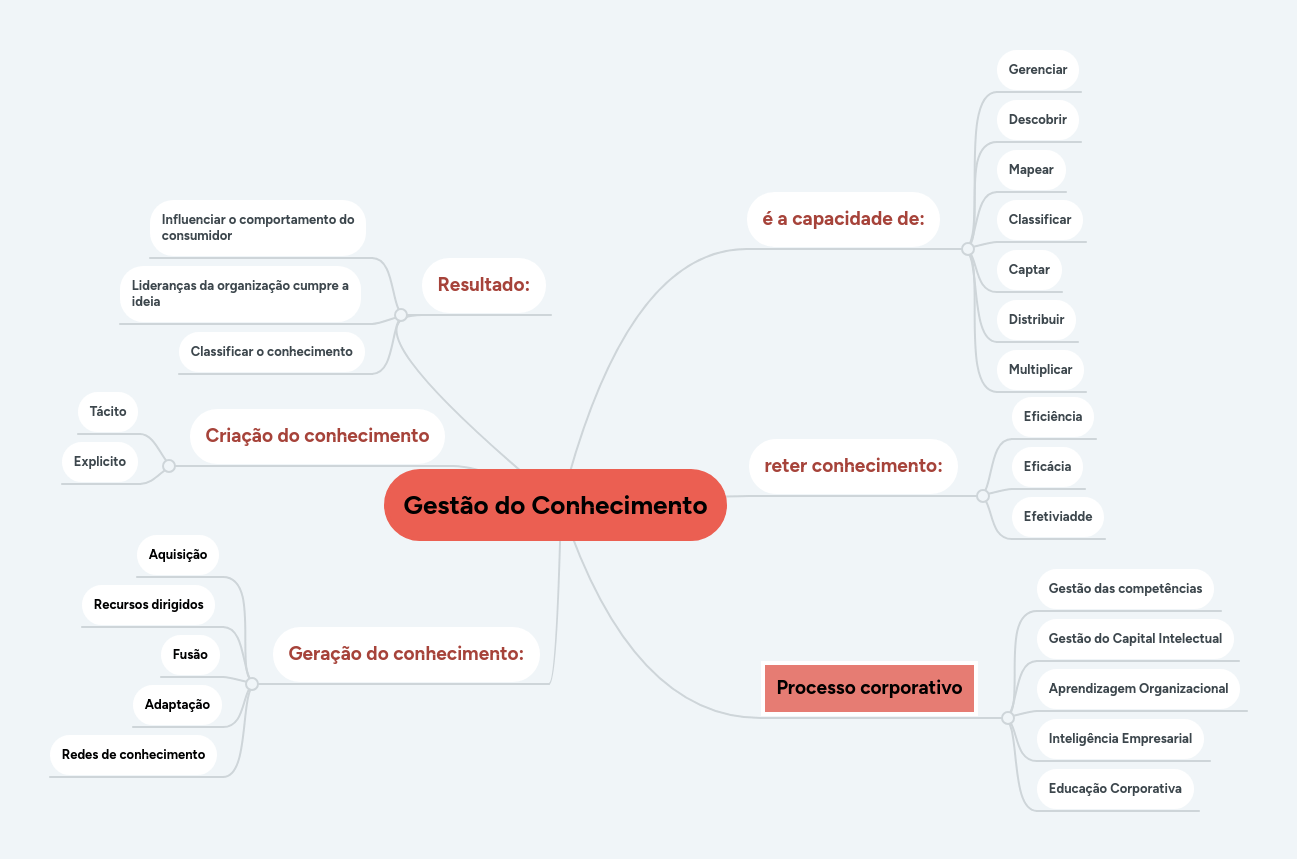 Gest O Do Conhecimento Mindmeister Mapa Mental - Best Nature Patterns in HD