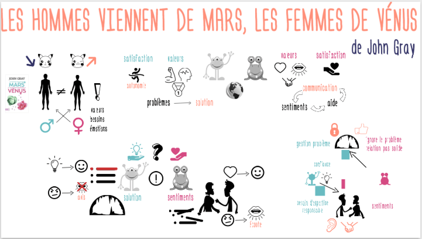 Les hommes viennent de Mars, les femmes viennent de Vénus de John Gray Mind Parachutes