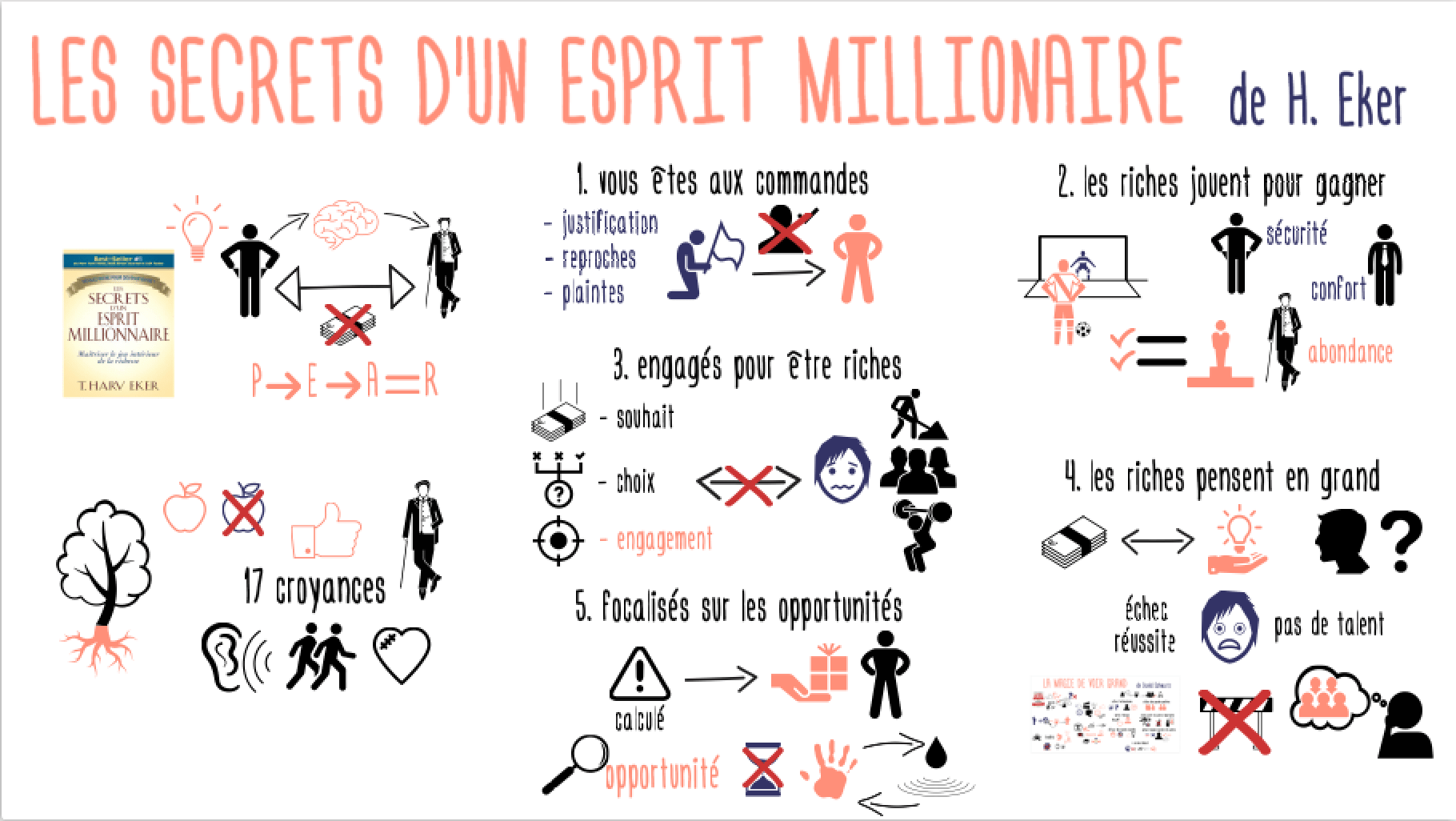 Télécharger Livre Les Secrets D un Esprit Millionnaire Pdf Les secrets d'un esprit millionnaire de Harv Eker | Mind Parachutes
