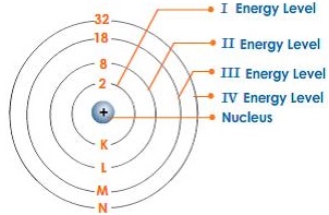 Atoms Mini Chemistry Learn Chemistry Online